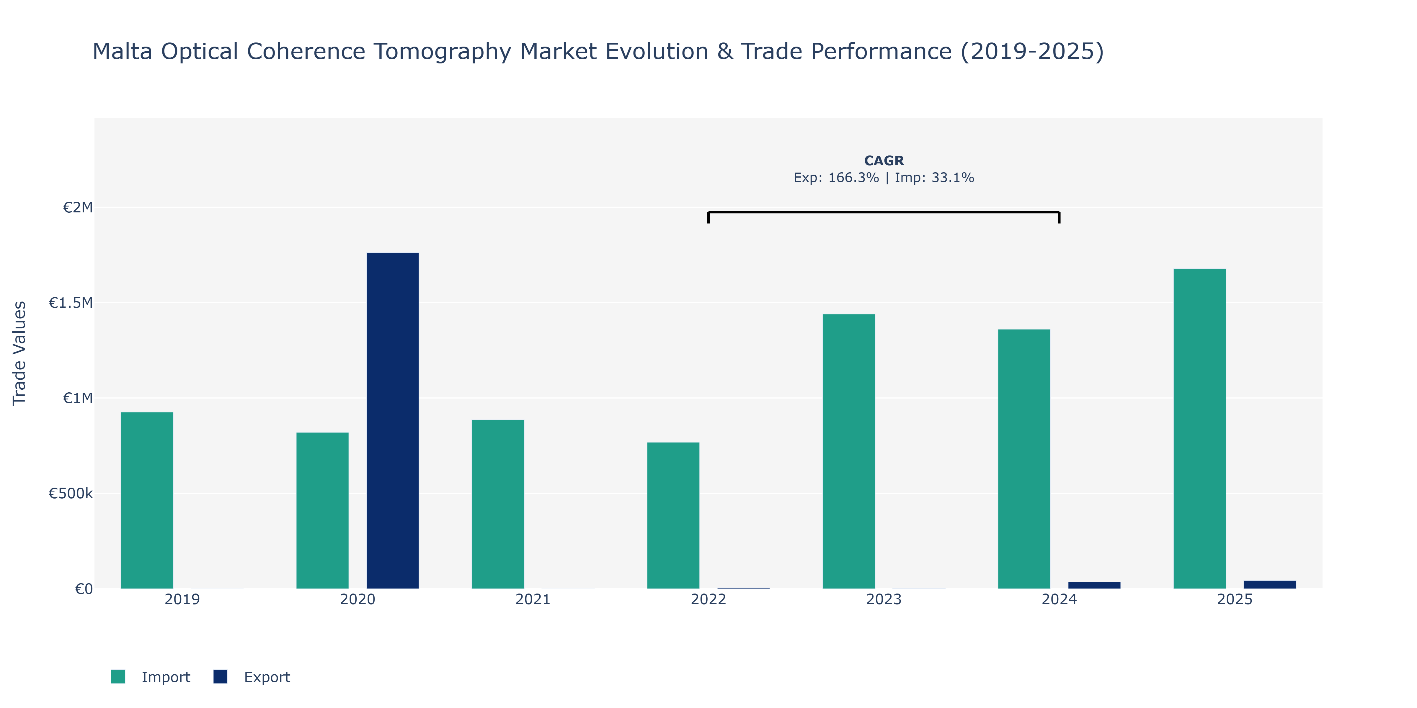 Malta Optical Coherence Tomography Market: Production & Trade Performance (2019-2025)