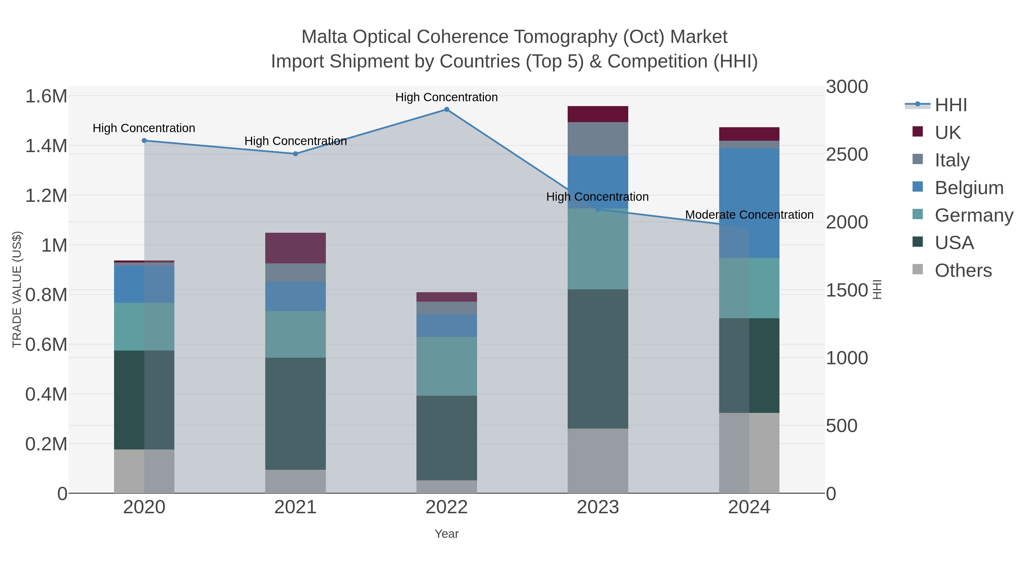 Malta Optical Coherence Tomography (oct) Market Import Shipment by Countries (Top 5) & Competition (HHI)