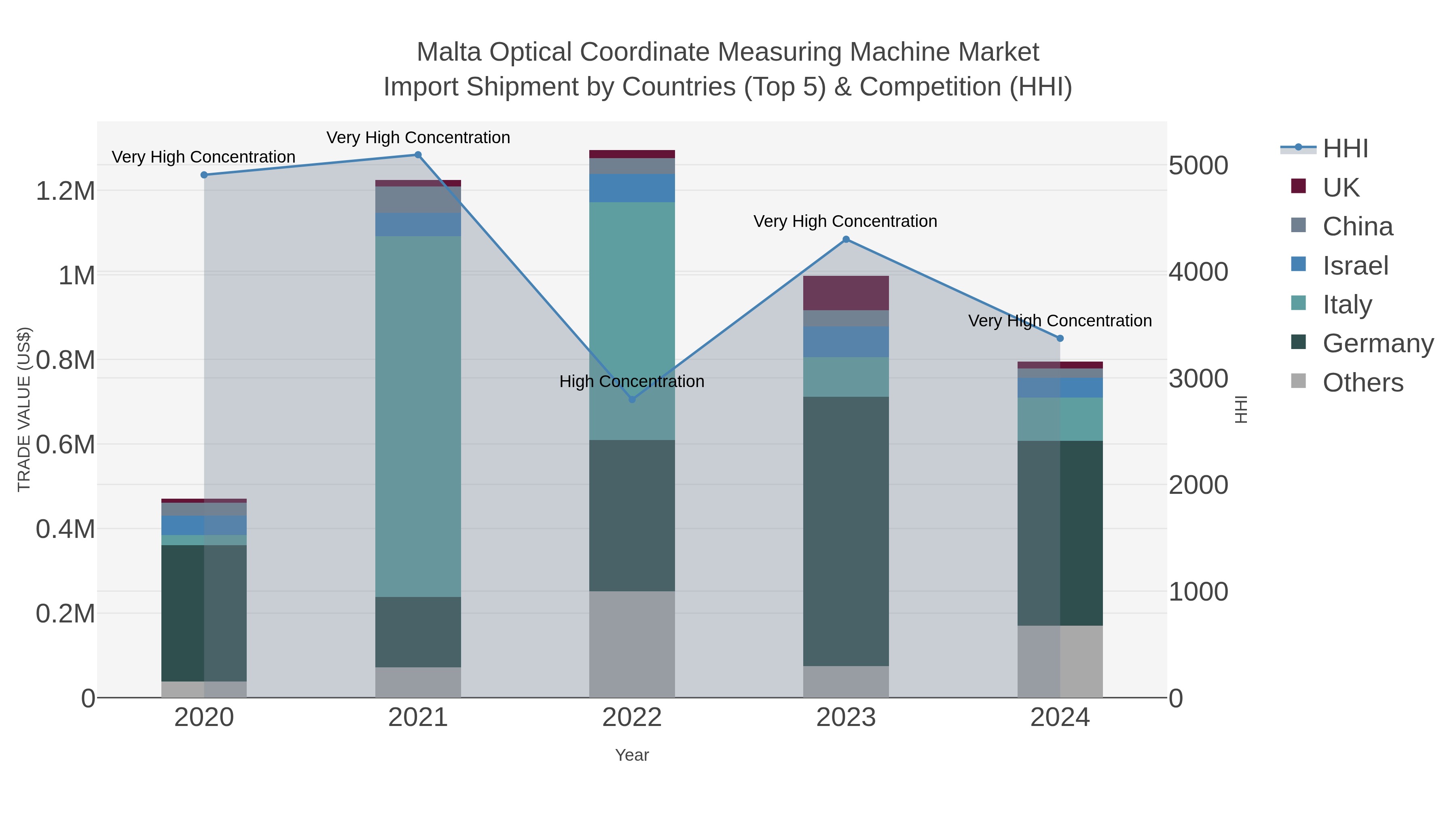 Malta Optical Coordinate Measuring Machine Market Import Shipment by Countries (Top 5) & Competition (HHI)