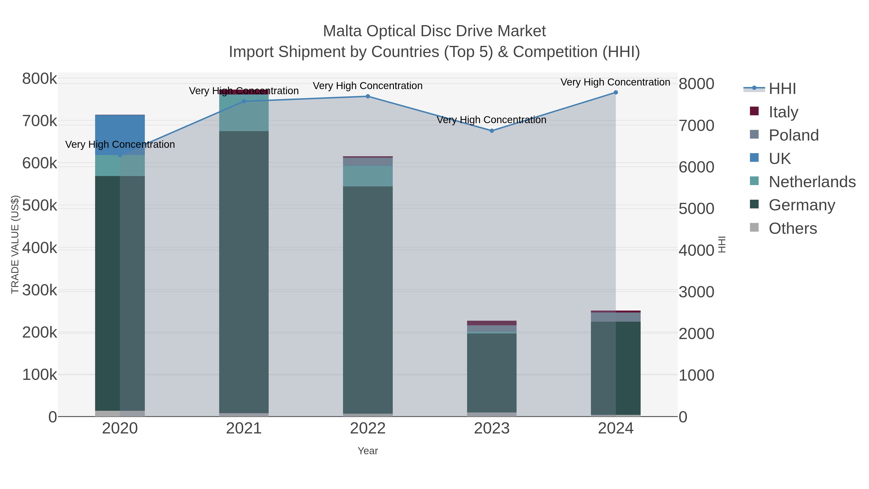Malta Optical Disc Drive Market Import Shipment by Countries (Top 5) & Competition (HHI)