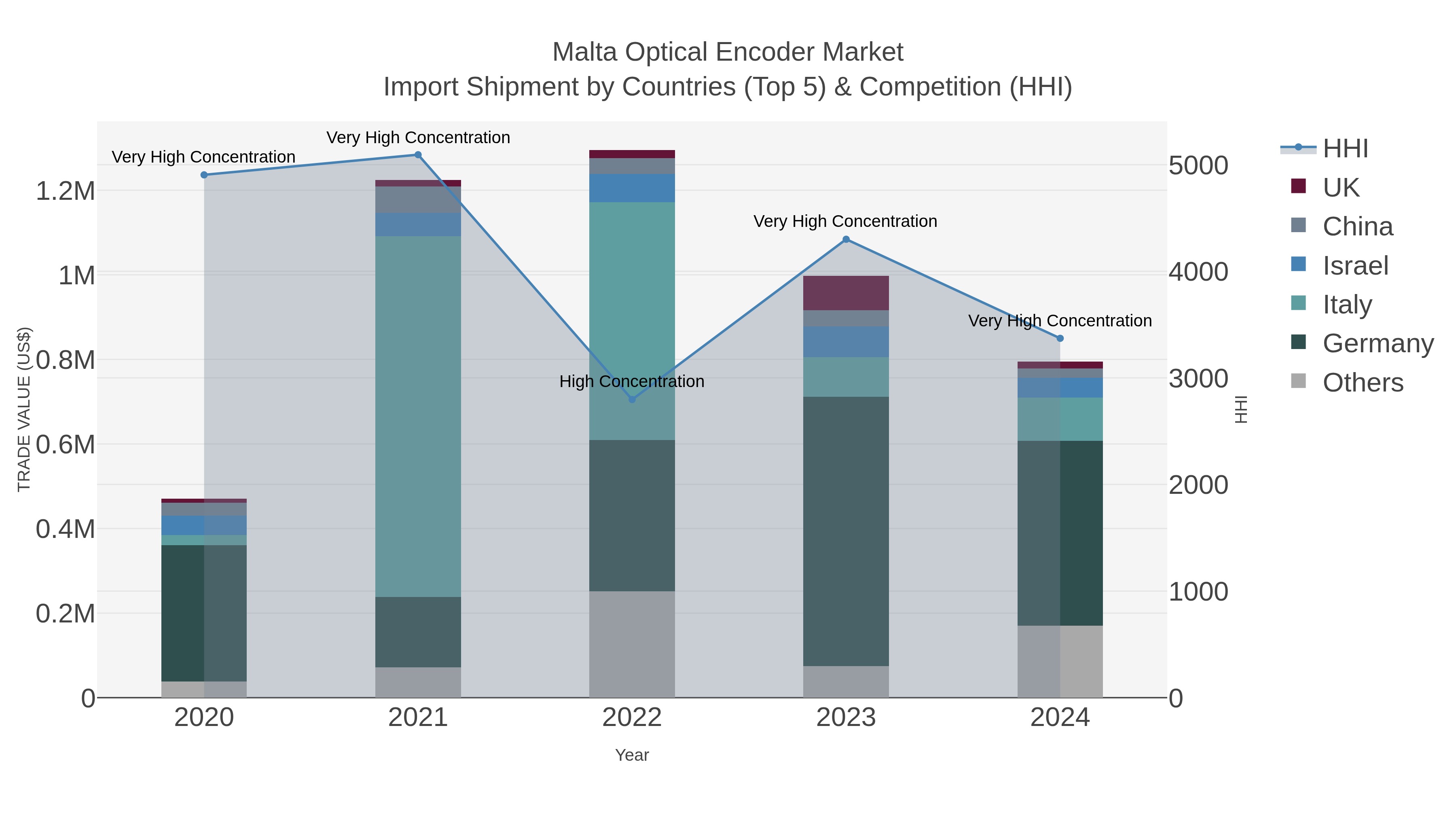 Malta Optical Encoder Market Import Shipment by Countries (Top 5) & Competition (HHI)