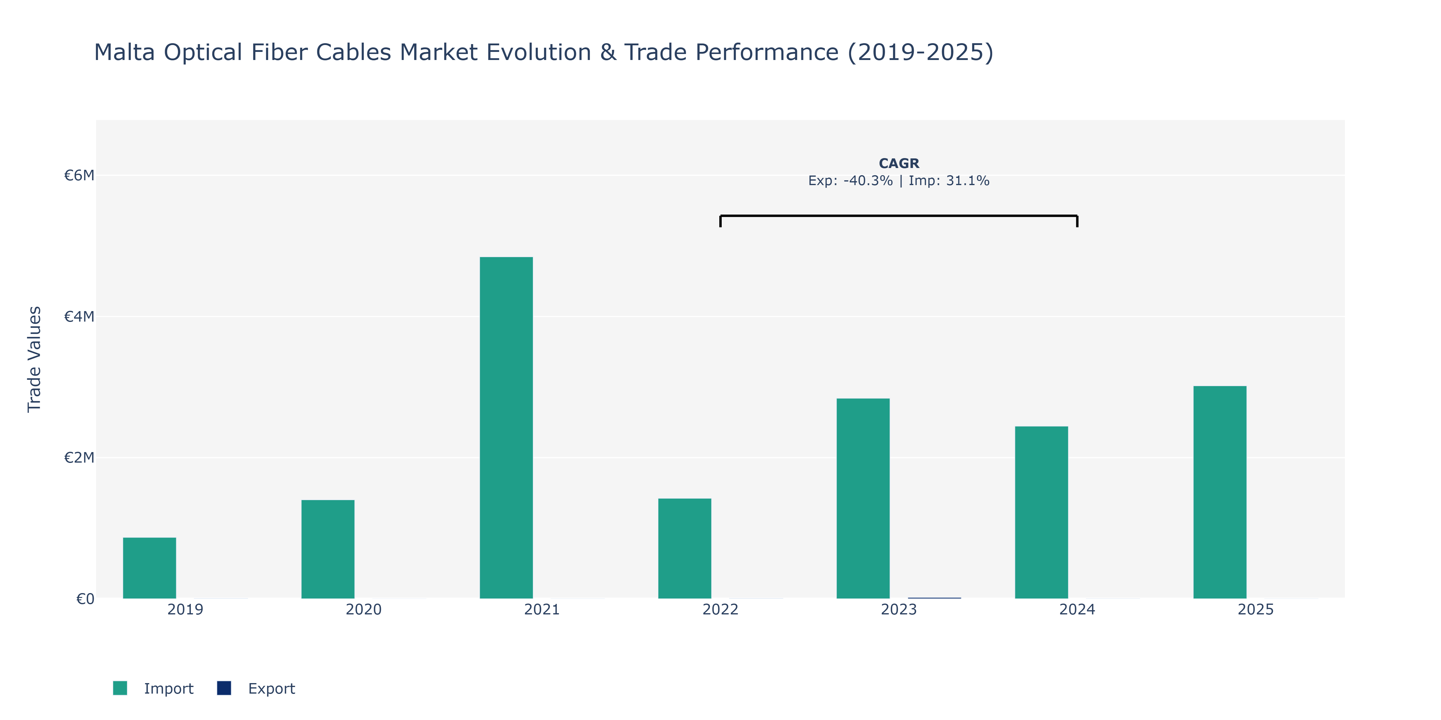 Malta Optical Fiber Cables Market: Production & Trade Performance (2019-2025)