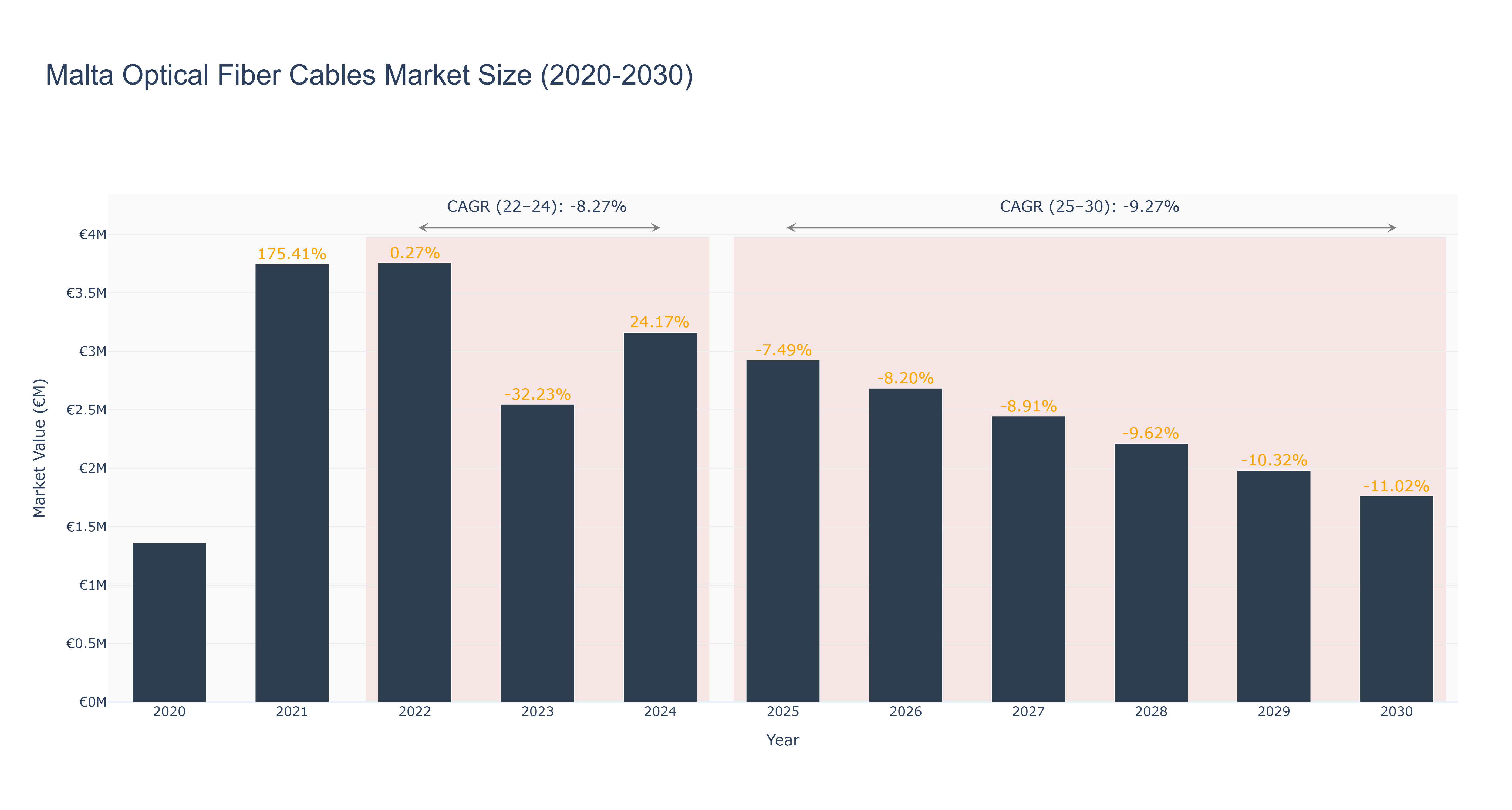 Malta Optical Fiber Cables Market Size (2020-2030)