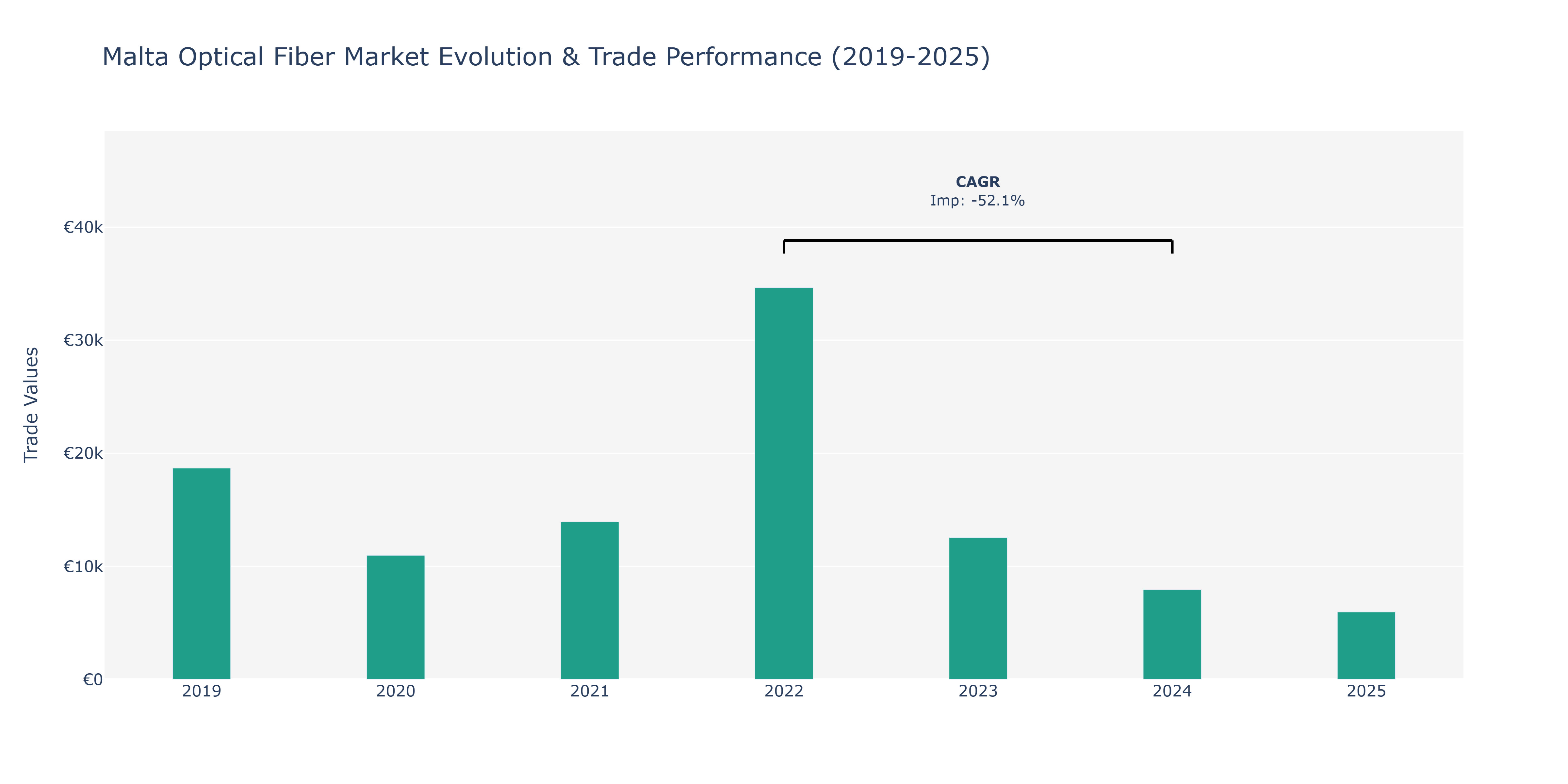 Malta Optical Fiber Market: Production & Trade Performance (2019-2025)