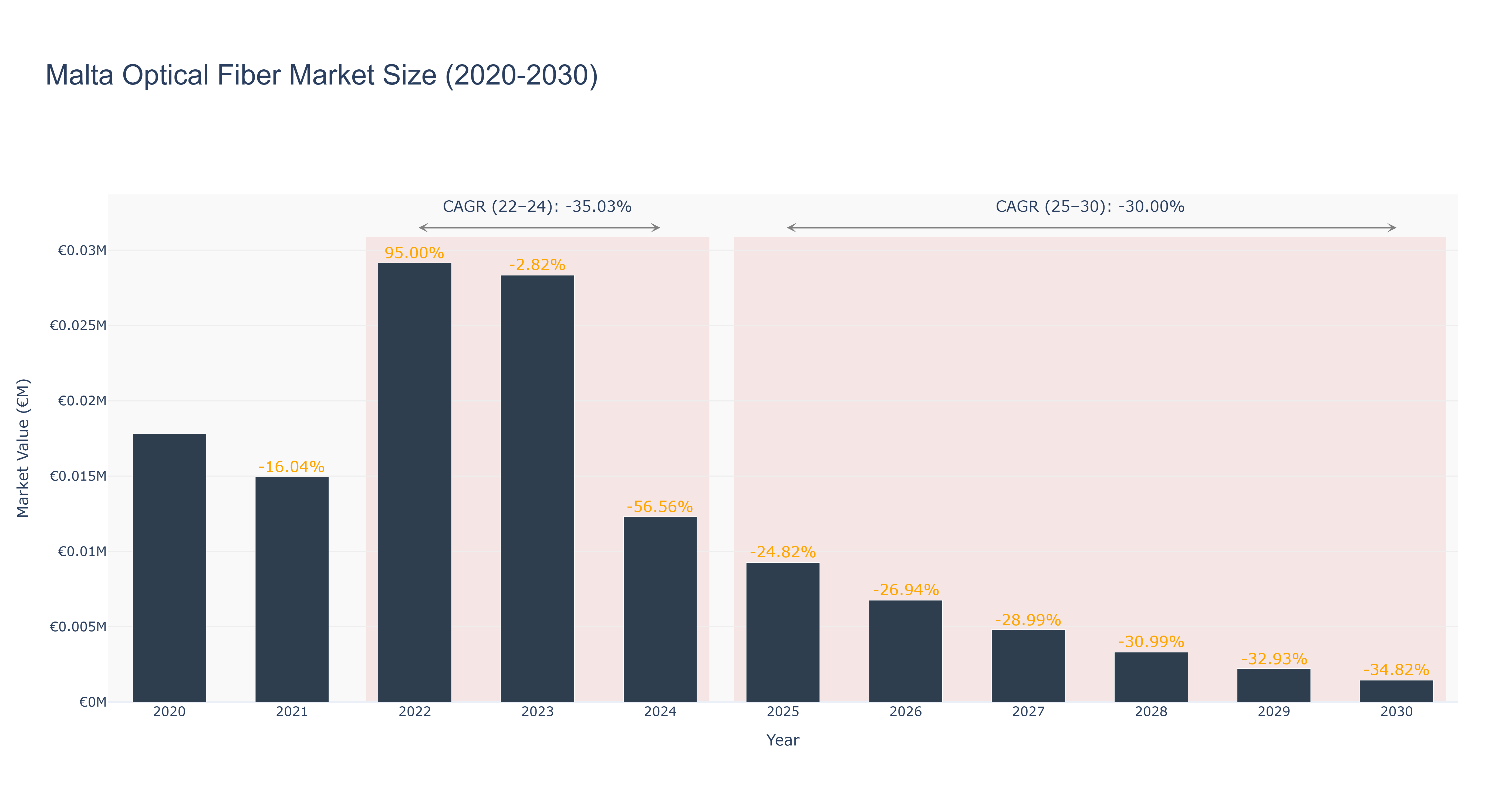 Malta Optical Fiber Market Size (2020-2030)