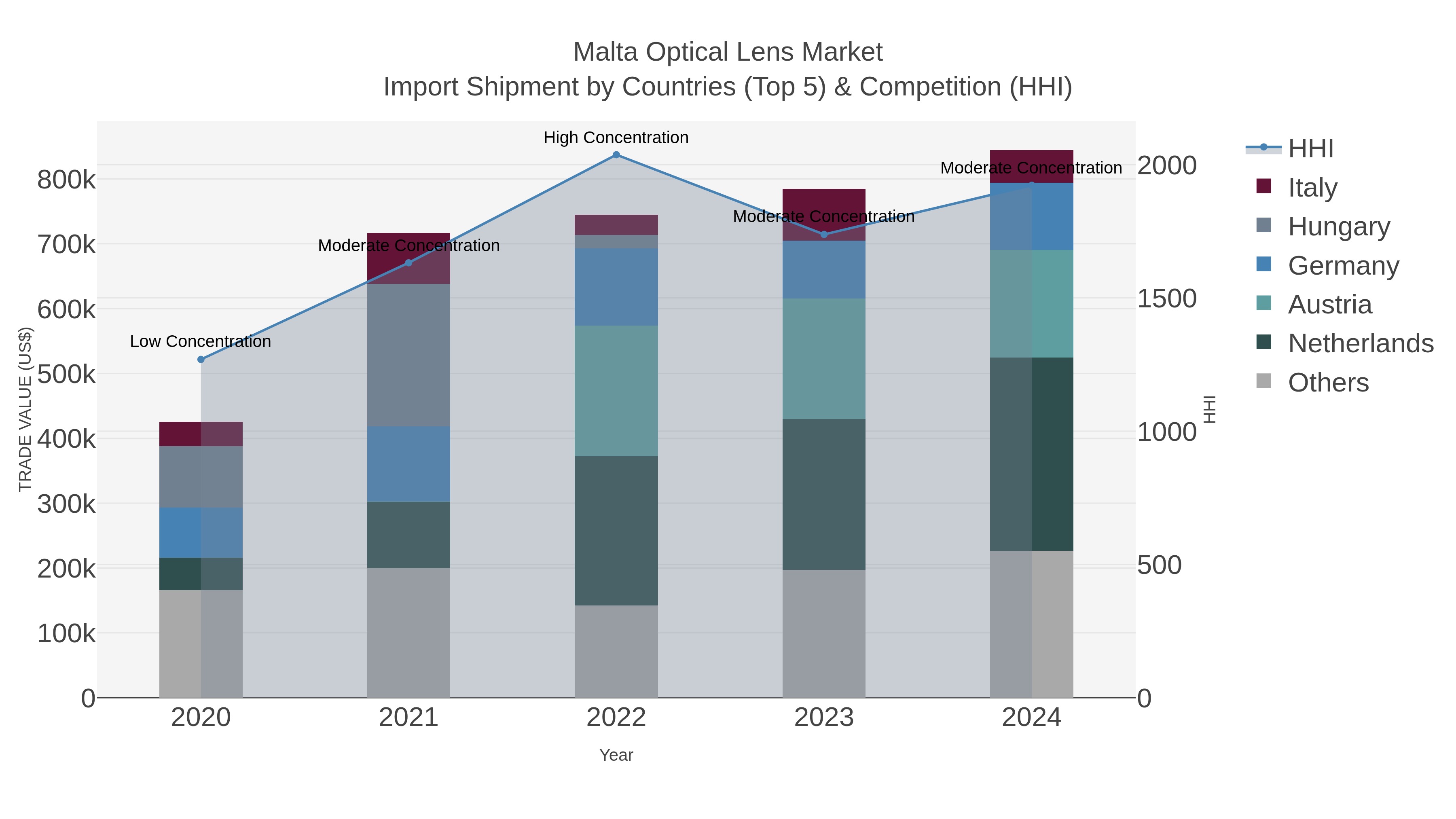 Malta Optical Lens Market Import Shipment by Countries (Top 5) & Competition (HHI)