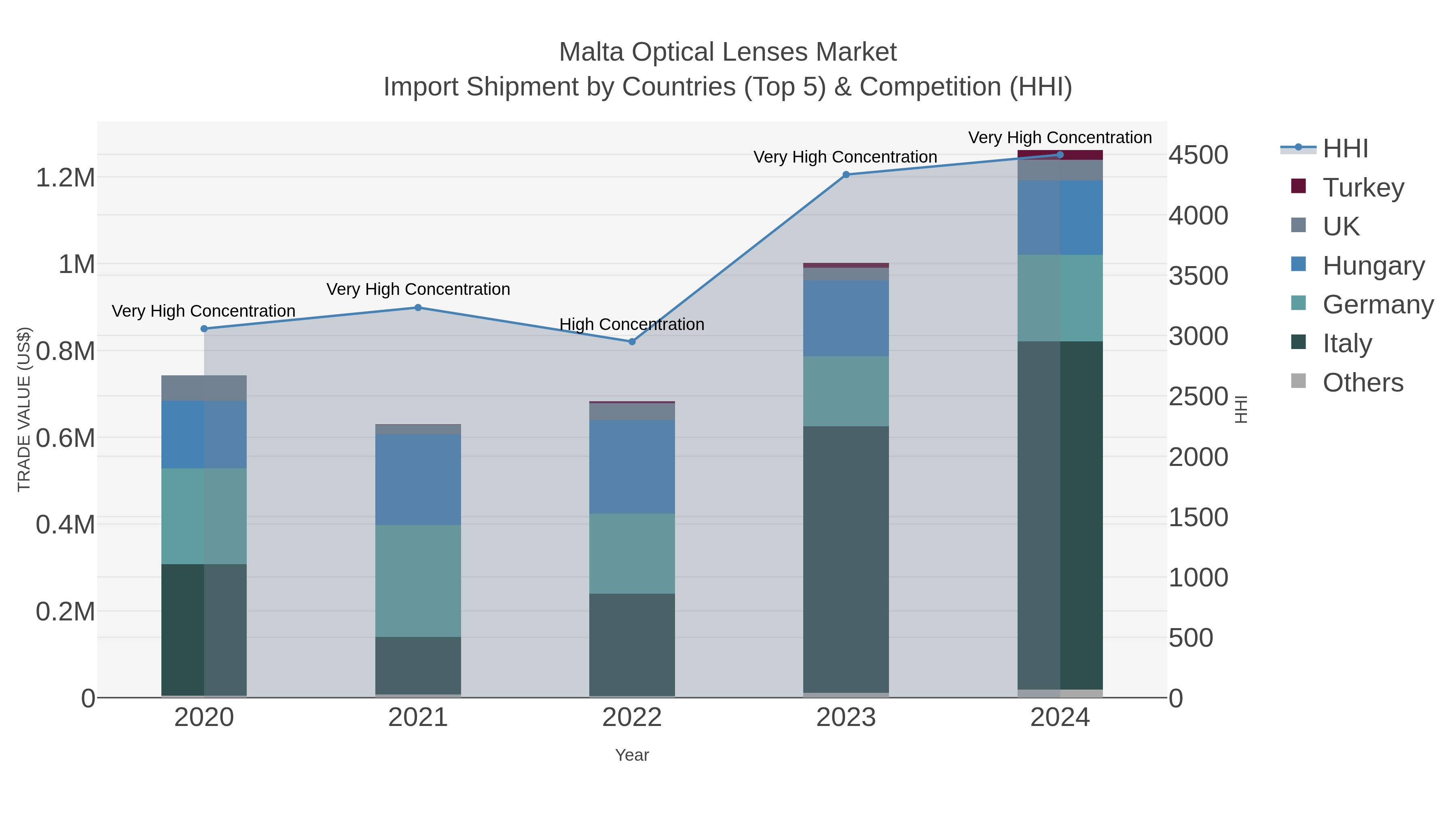 Malta Optical Lenses Market Import Shipment by Countries (Top 5) & Competition (HHI)