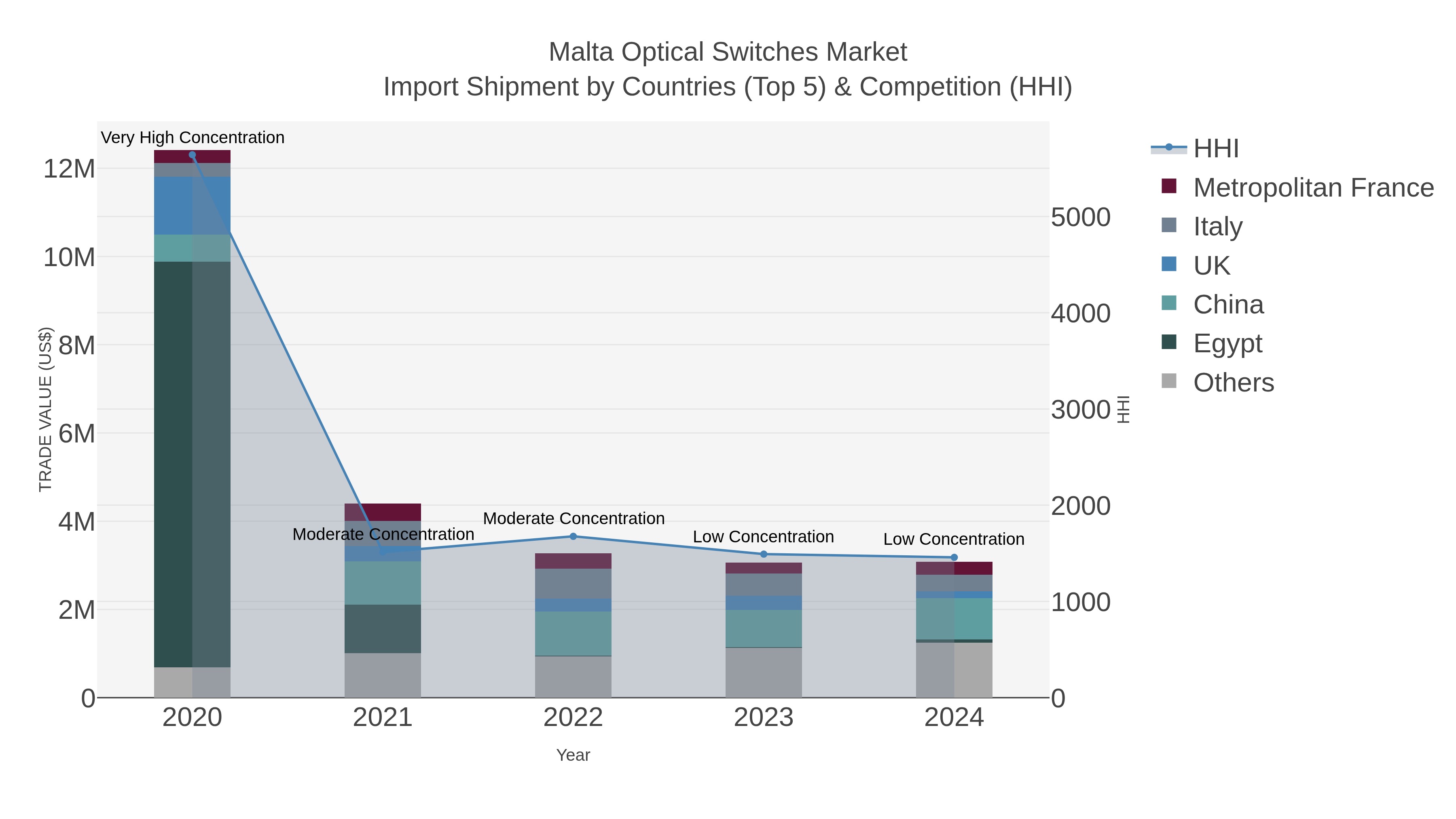 Malta Optical Switches Market Import Shipment by Countries (Top 5) & Competition (HHI)