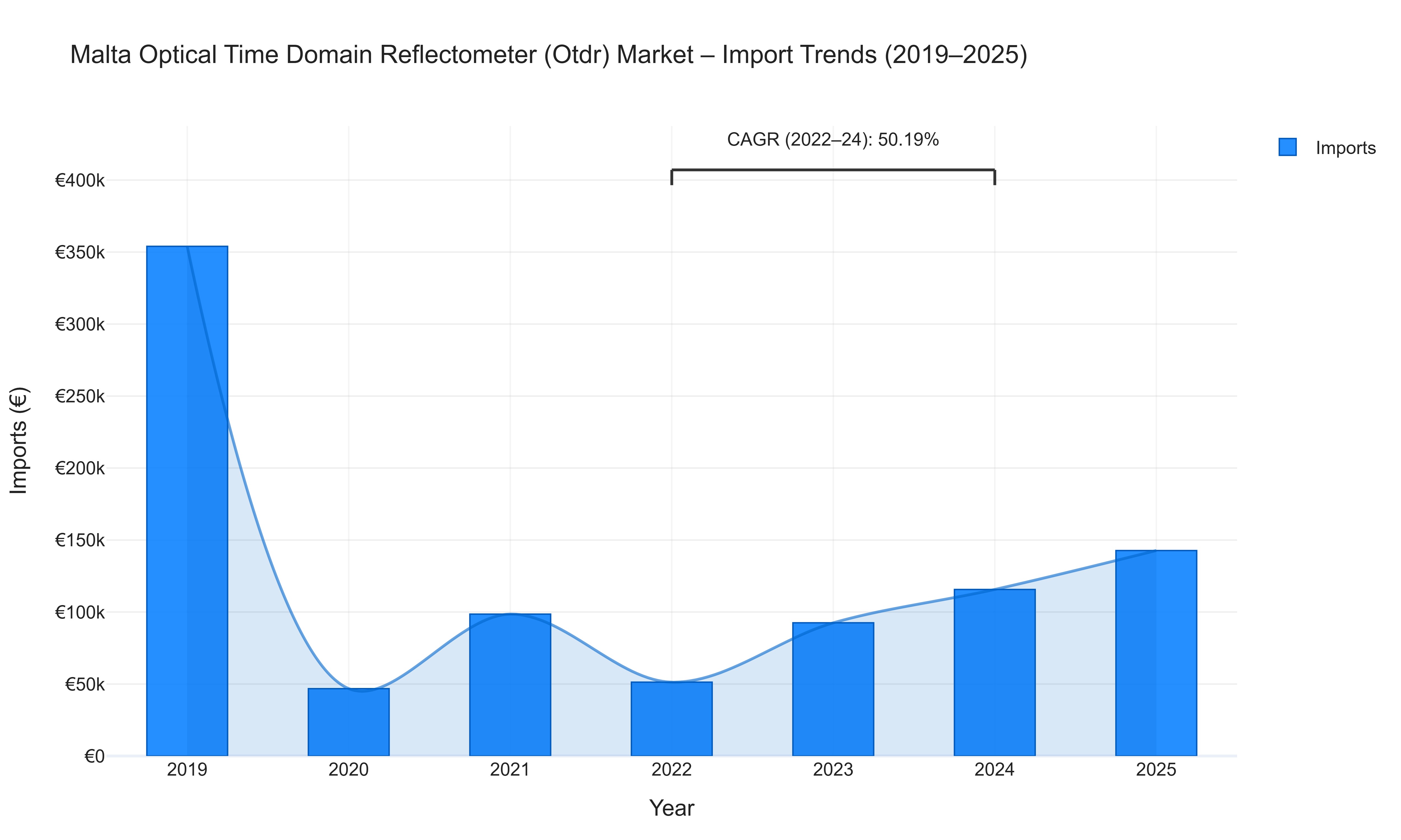 Malta Optical Time Domain Reflectometer (Otdr) Market - Import Trends (2019-2025)