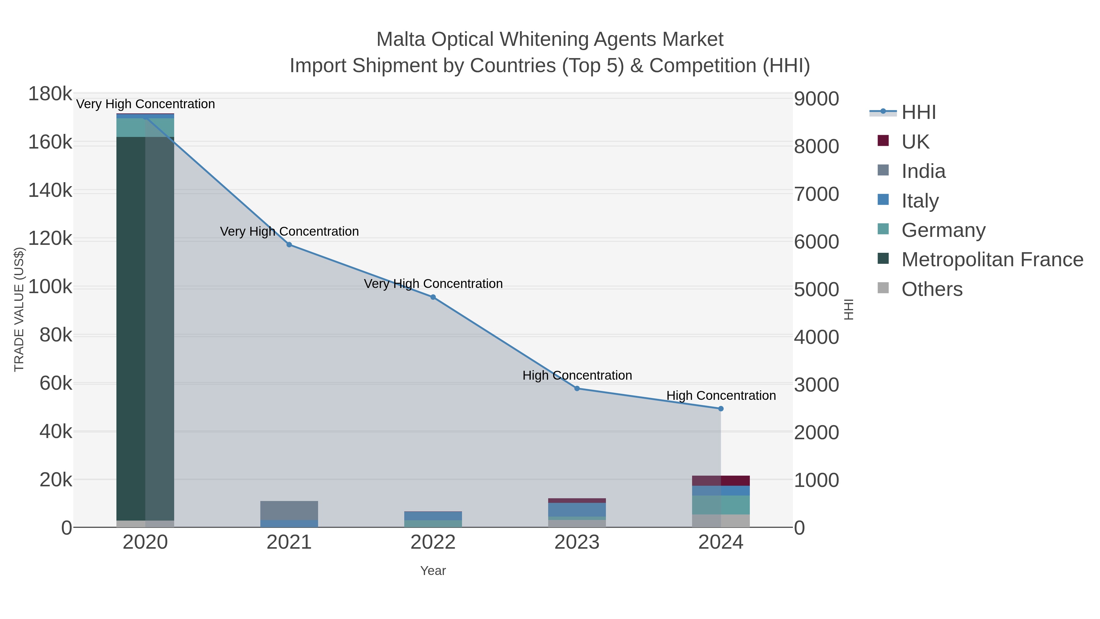 Malta Optical Whitening Agents Market Import Shipment by Countries (Top 5) & Competition (HHI)