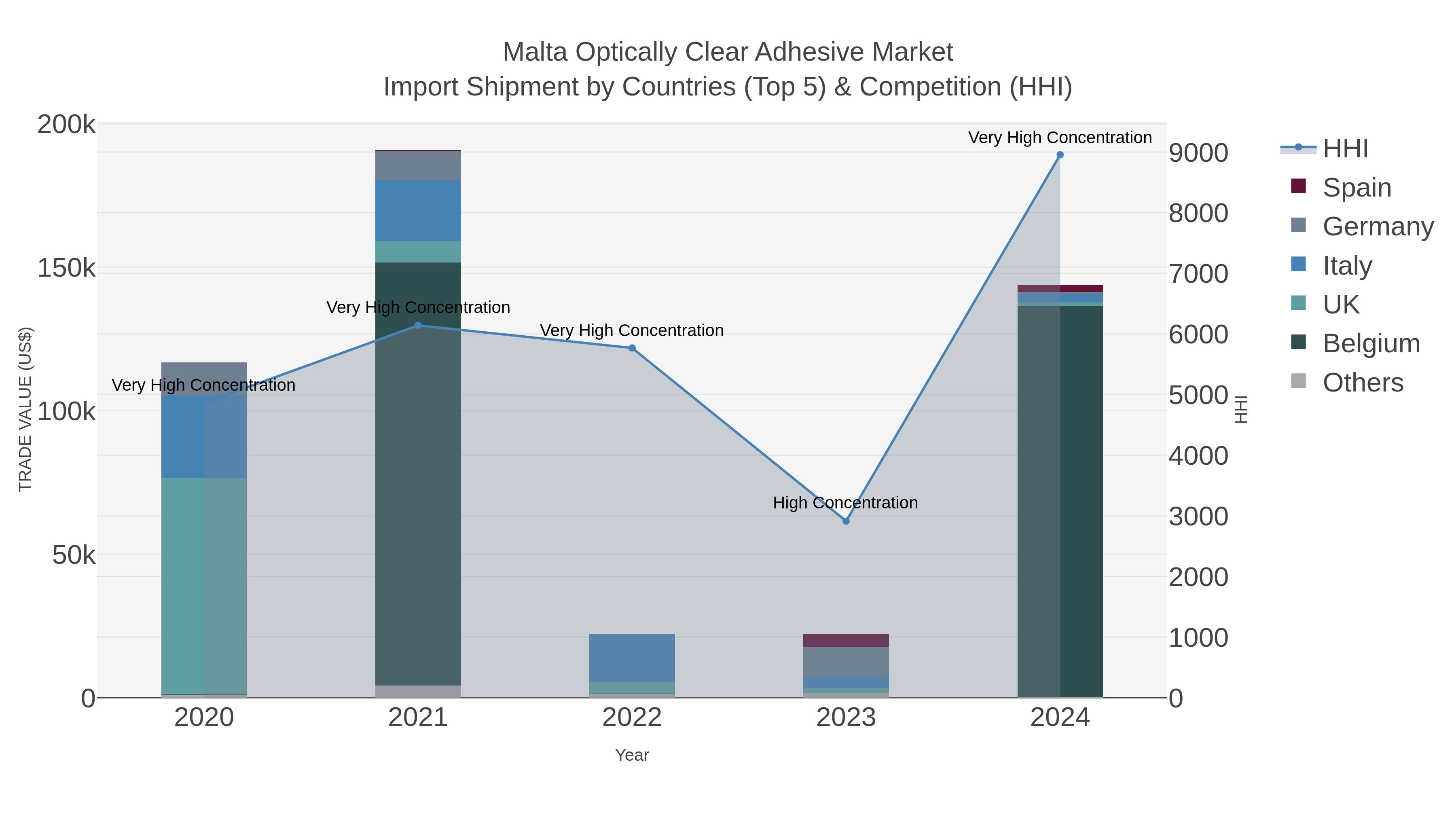 Malta Optically Clear Adhesive Market Import Shipment by Countries (Top 5) & Competition (HHI)