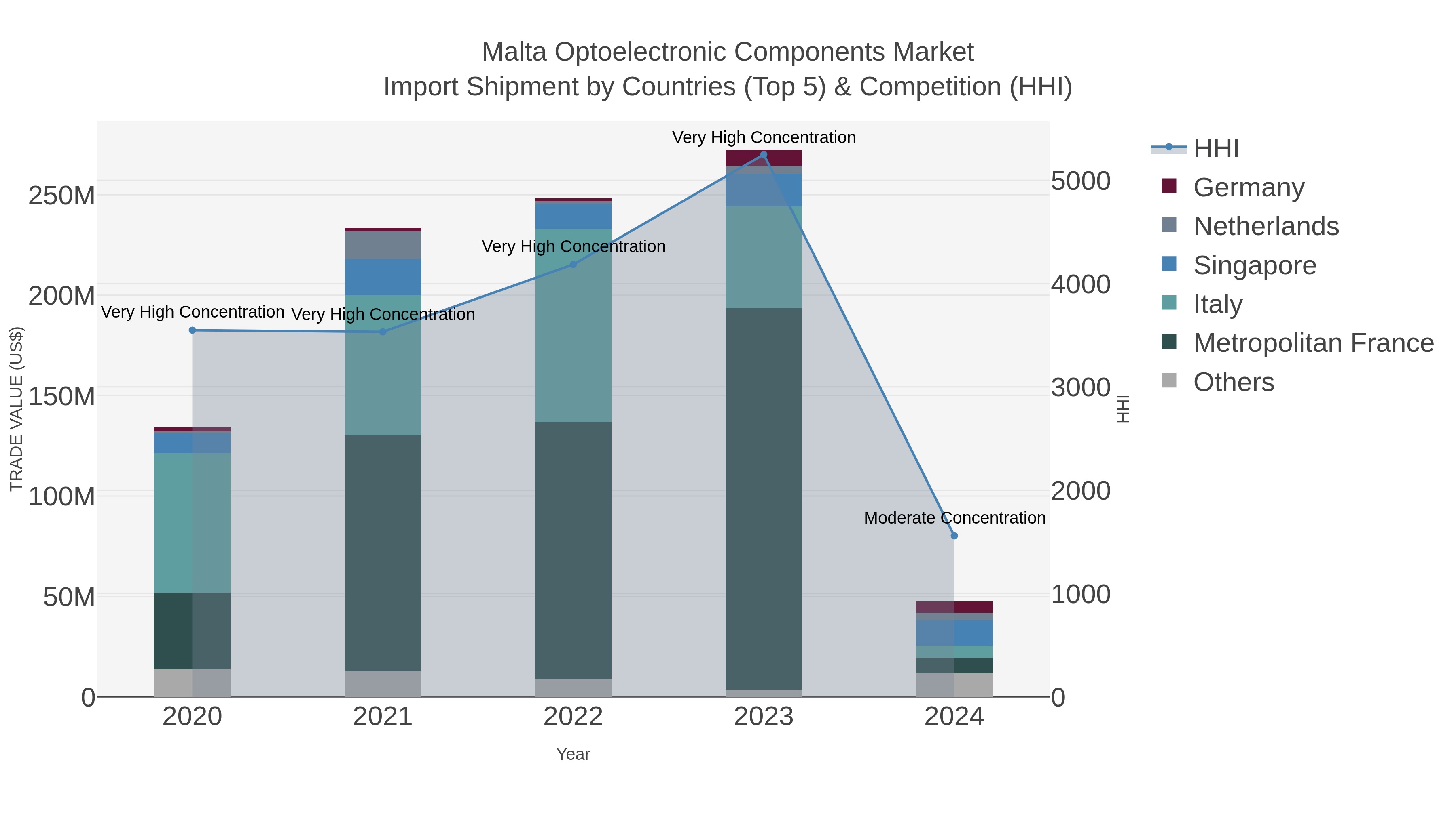Malta Optoelectronic Components Market Import Shipment by Countries (Top 5) & Competition (HHI)