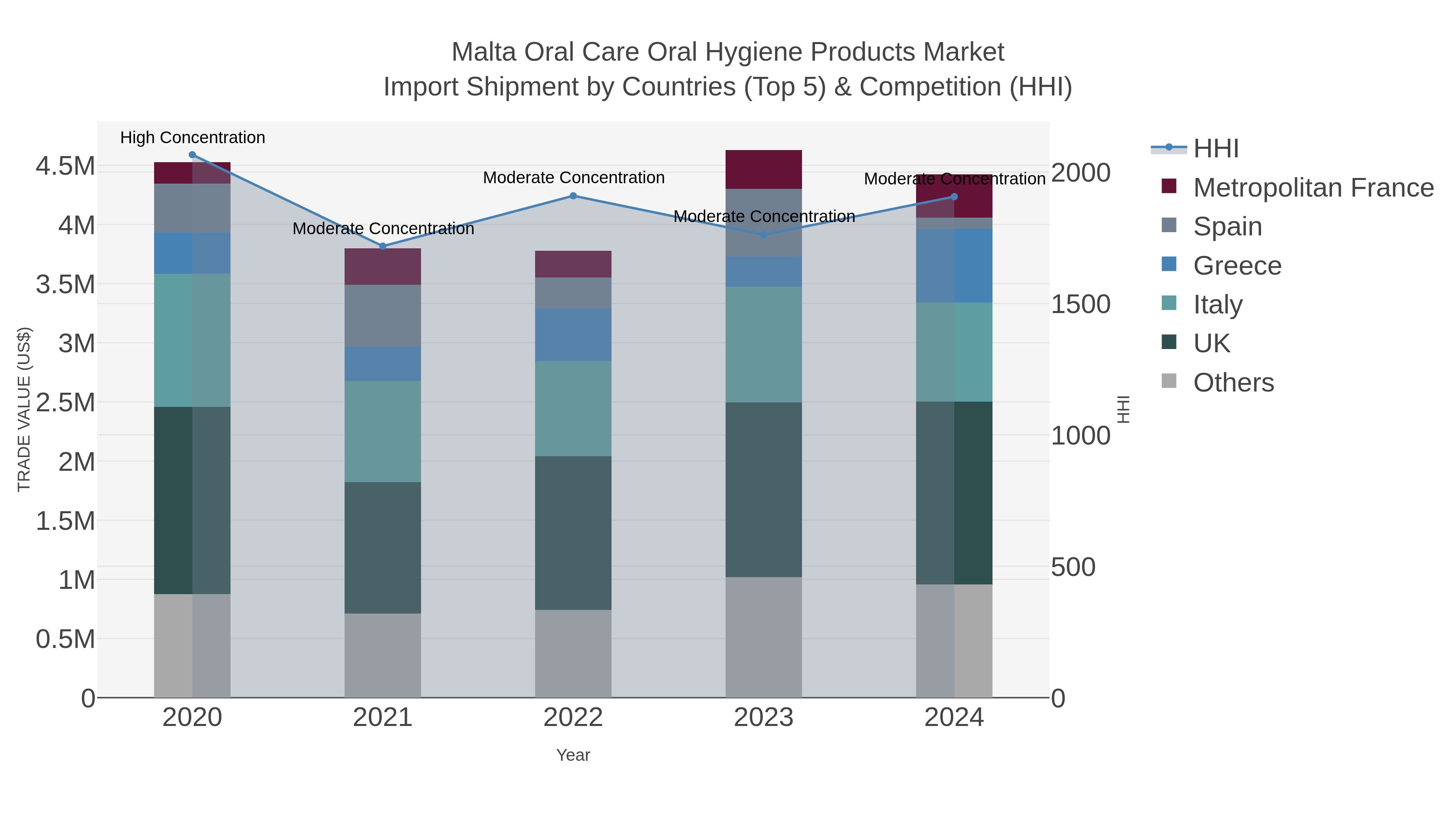 Malta Oral Care Oral Hygiene Products Market Import Shipment by Countries (Top 5) & Competition (HHI)