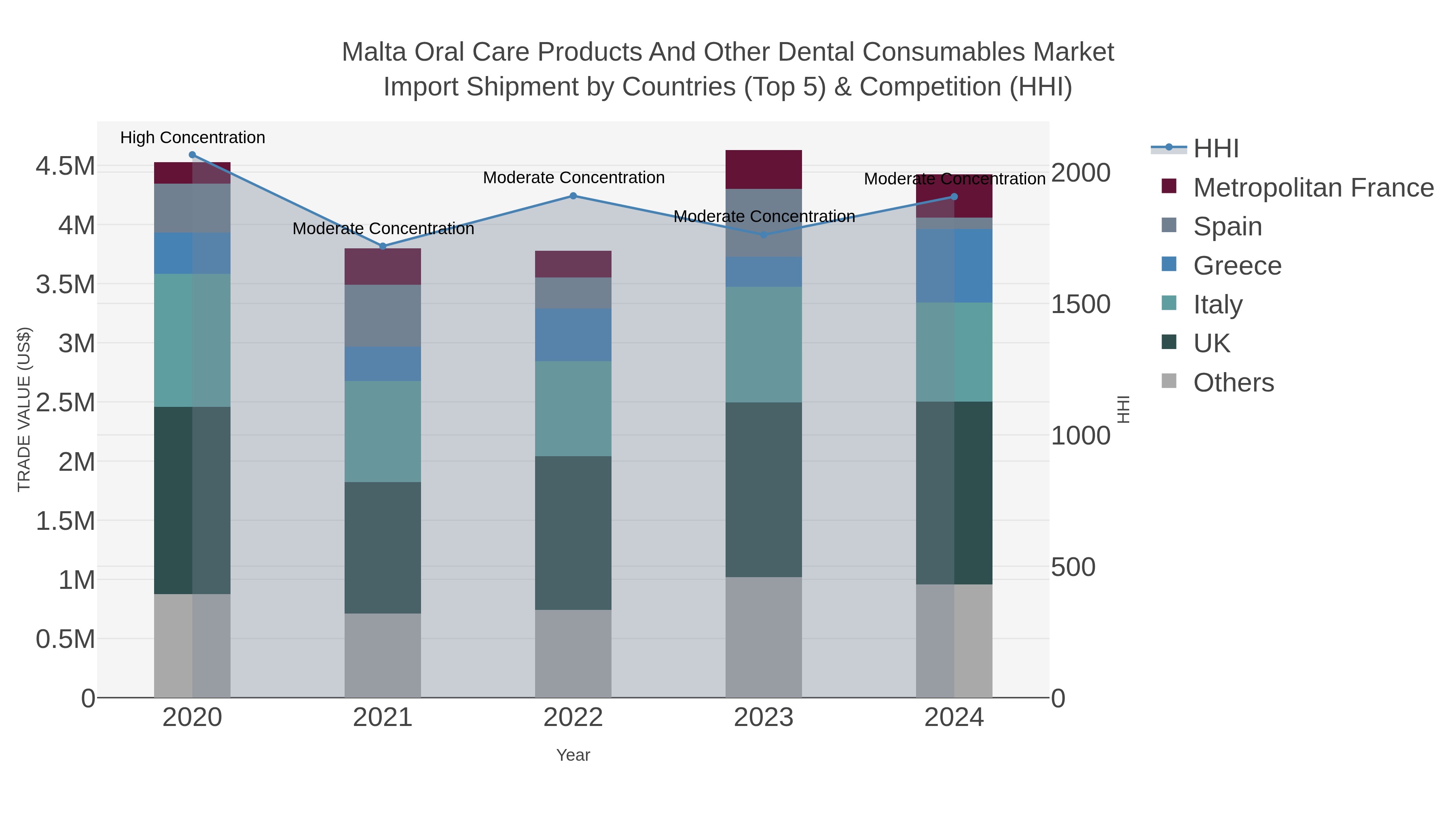 Malta Oral Care Products And Other Dental Consumables Market Import Shipment by Countries (Top 5) & Competition (HHI)
