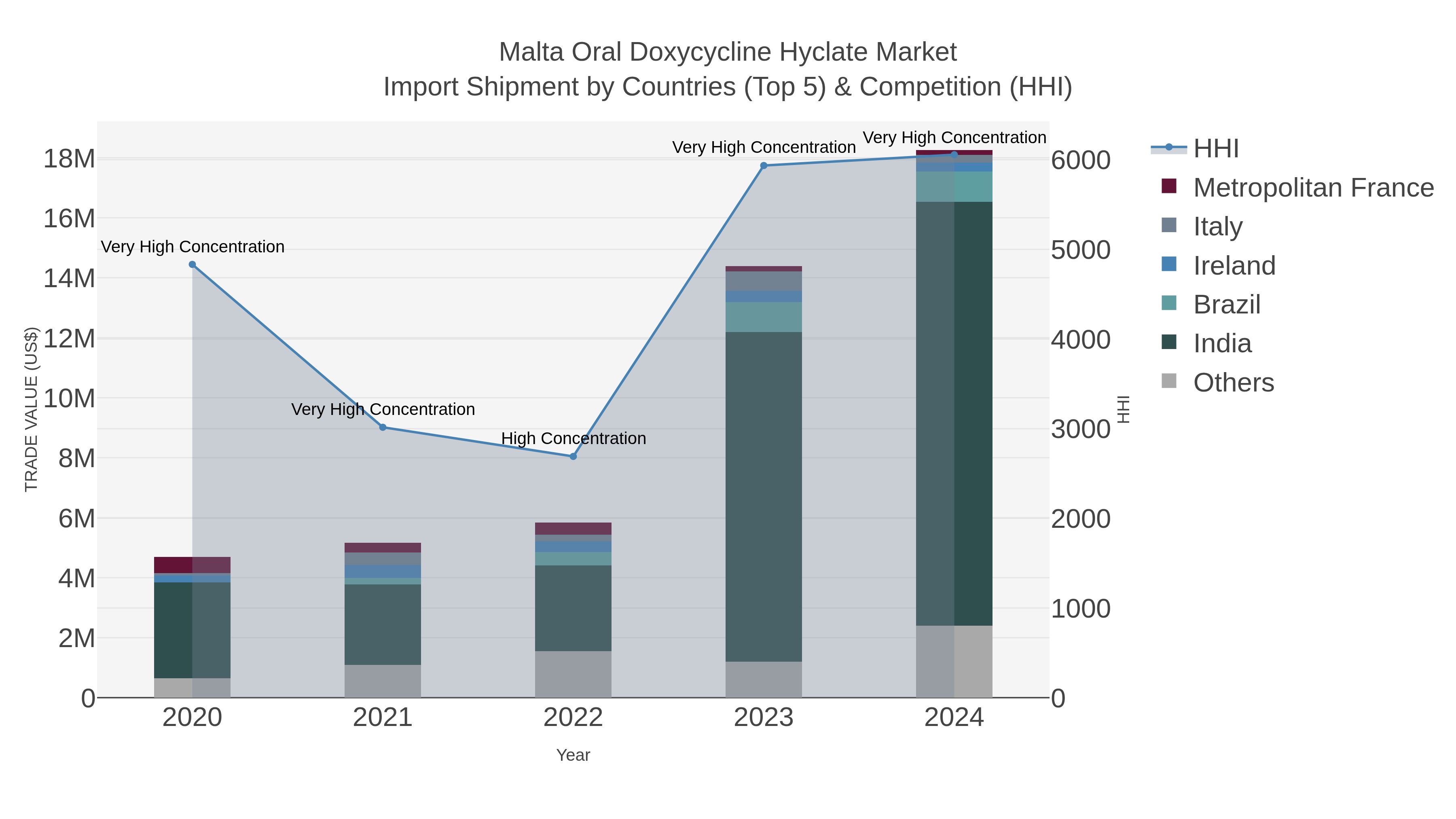 Malta Oral Doxycycline Hyclate Market Import Shipment by Countries (Top 5) & Competition (HHI)