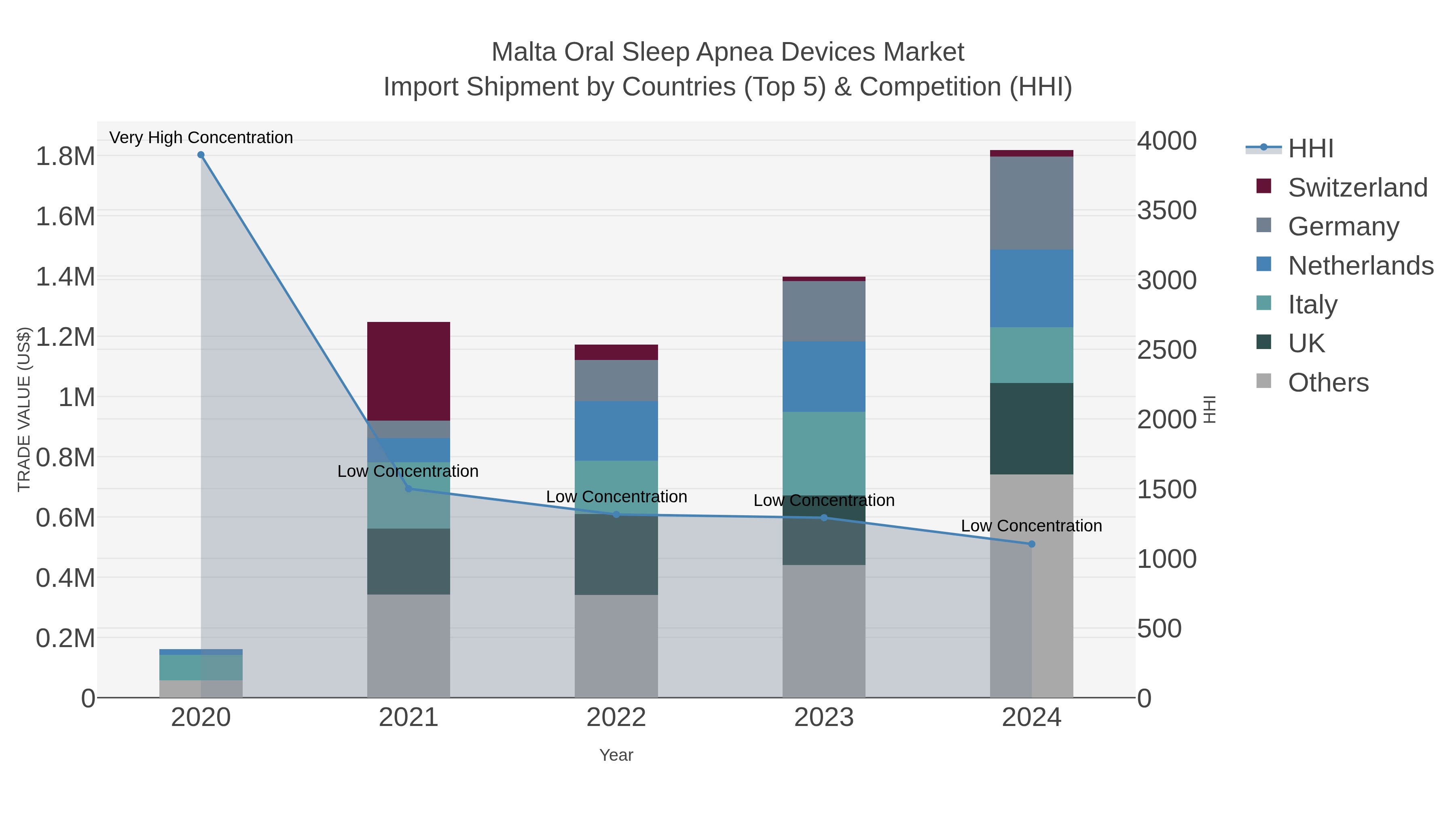 Malta Oral Sleep Apnea Devices Market Import Shipment by Countries (Top 5) & Competition (HHI)