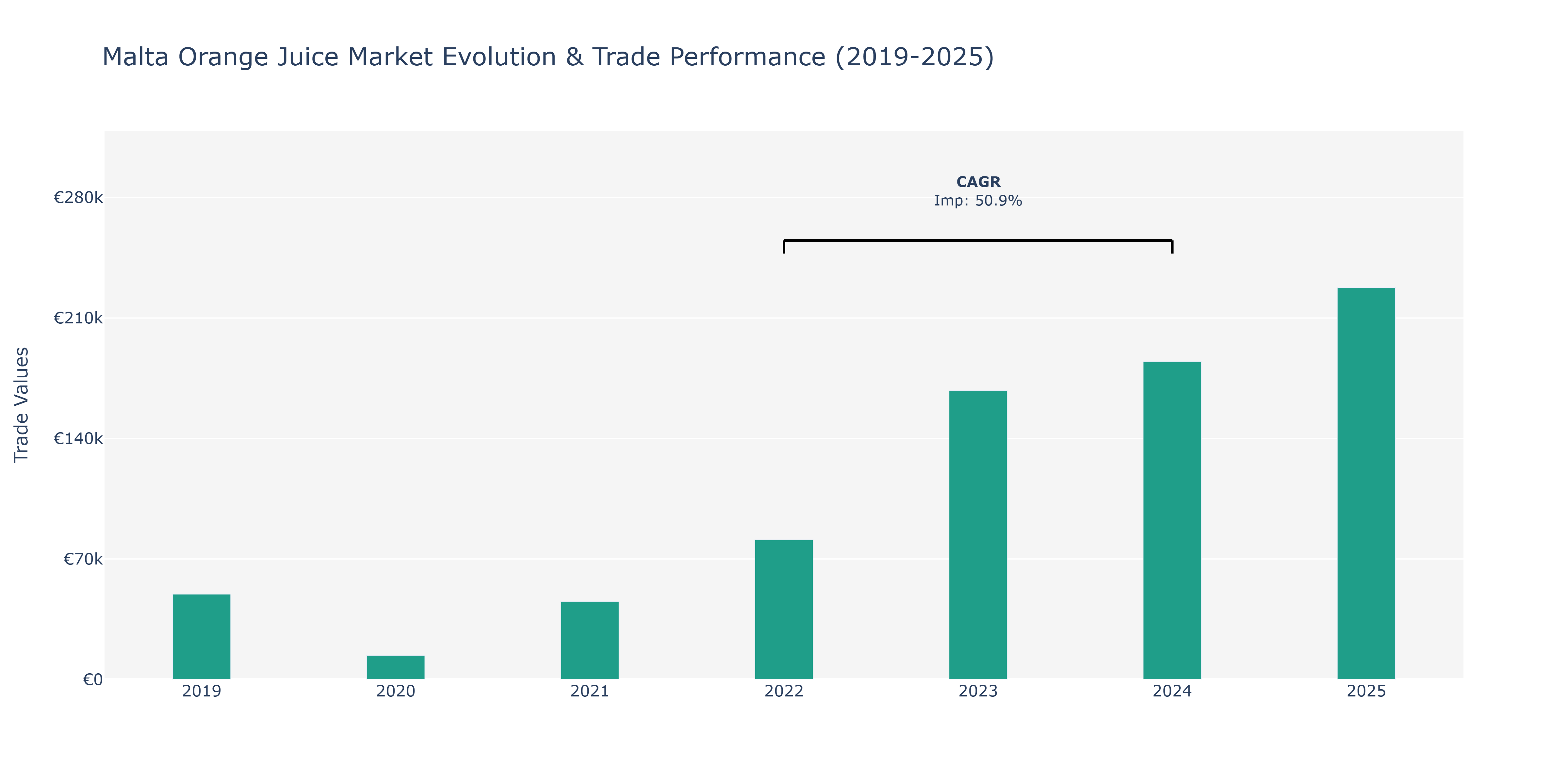 Malta Orange Juice Market: Production & Trade Performance (2019-2025)