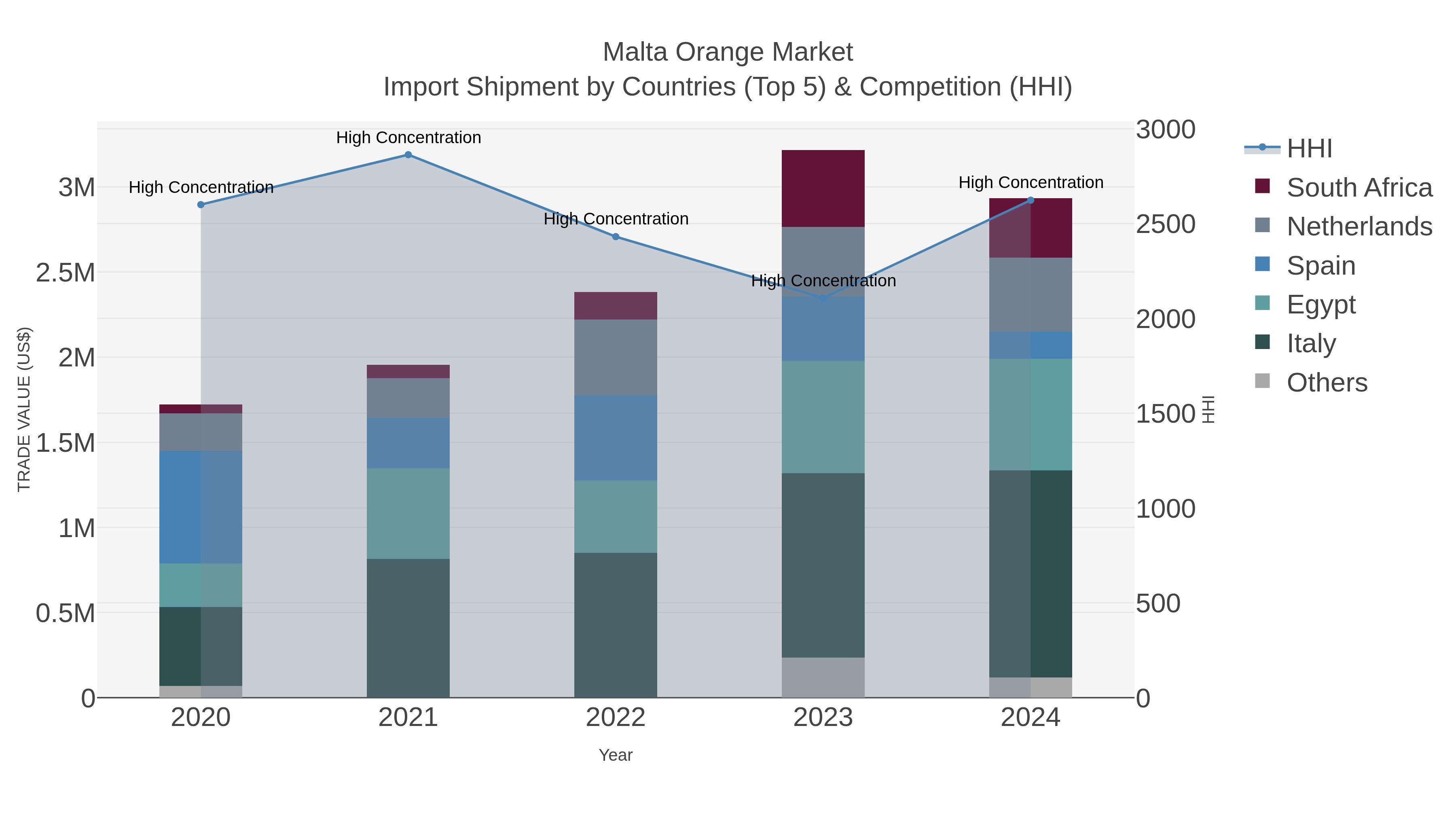 Malta Orange Market Import Shipment by Countries (Top 5) & Competition (HHI)