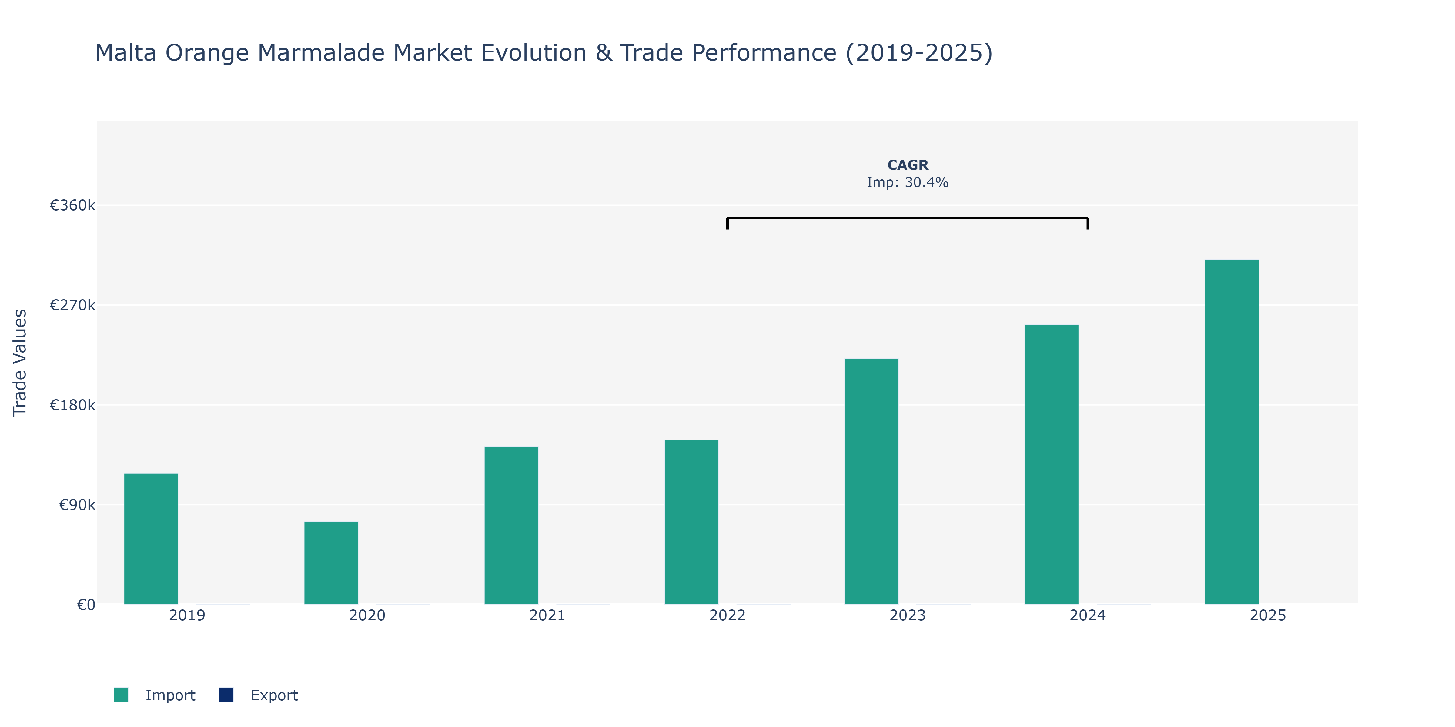 Malta Orange Marmalade Market: Production & Trade Performance (2019-2025)