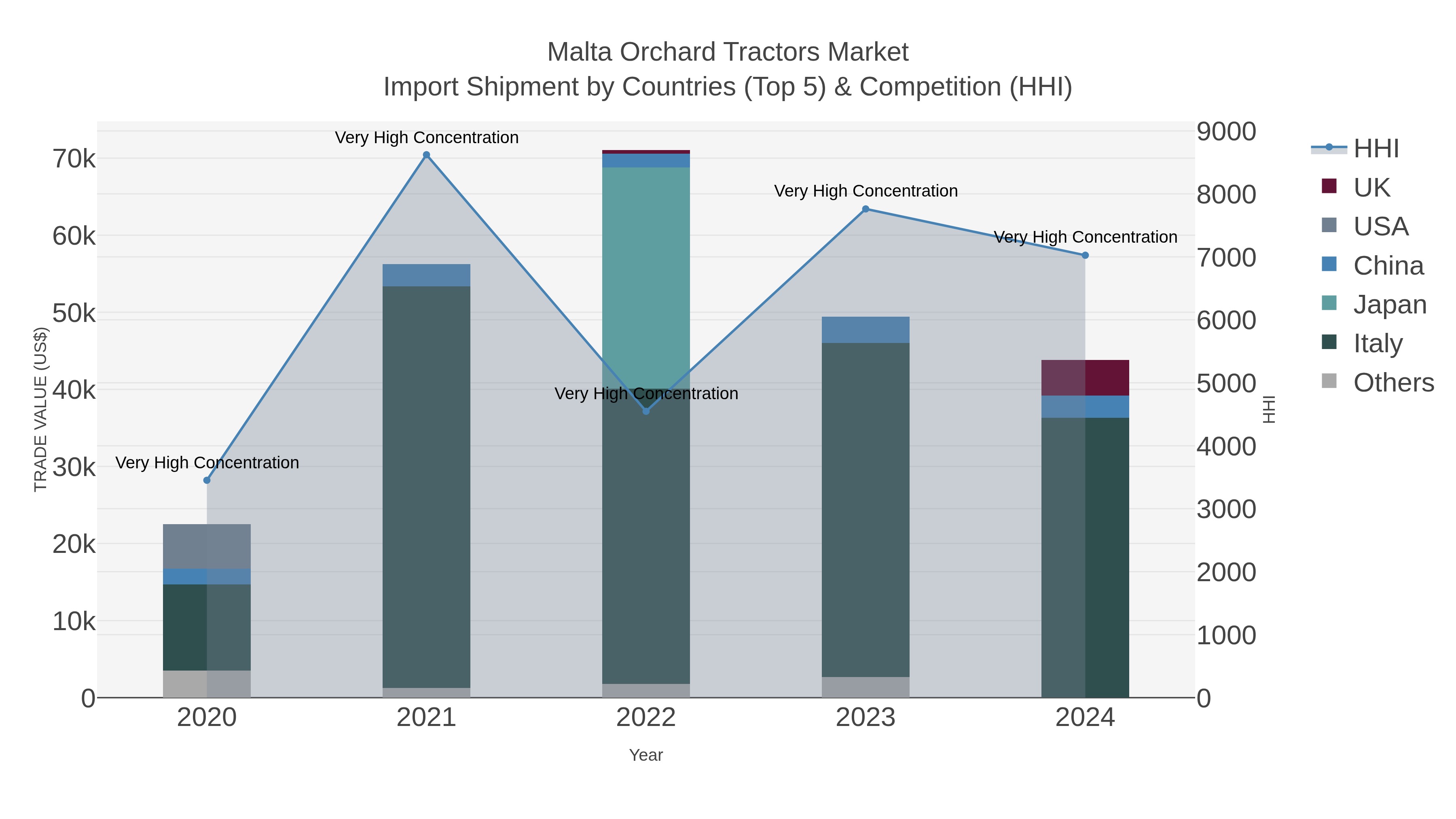 Malta Orchard Tractors Market Import Shipment by Countries (Top 5) & Competition (HHI)