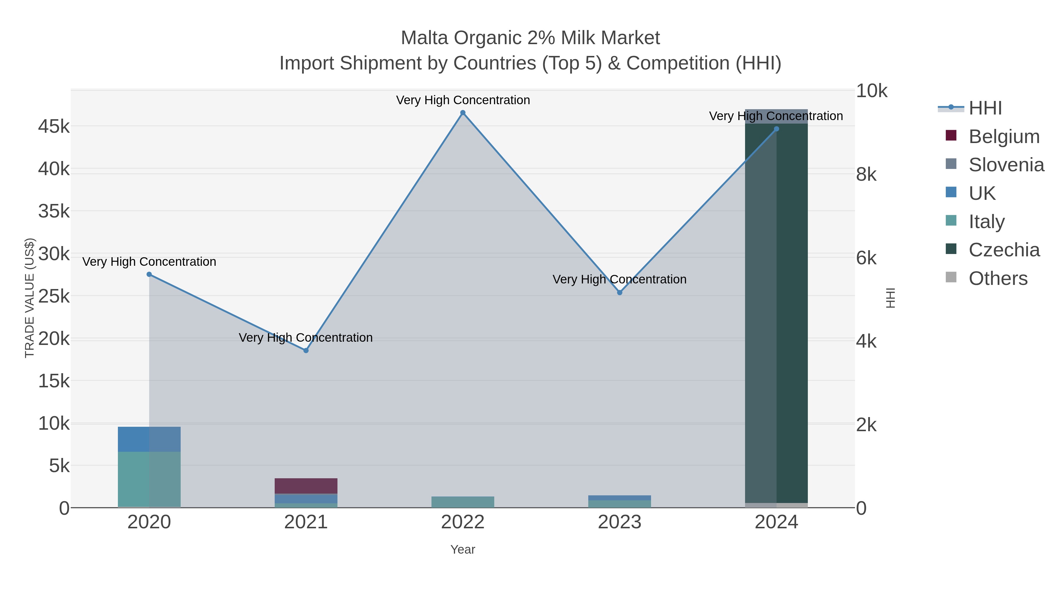 Malta Organic 2% Milk Market Import Shipment by Countries (Top 5) & Competition (HHI)
