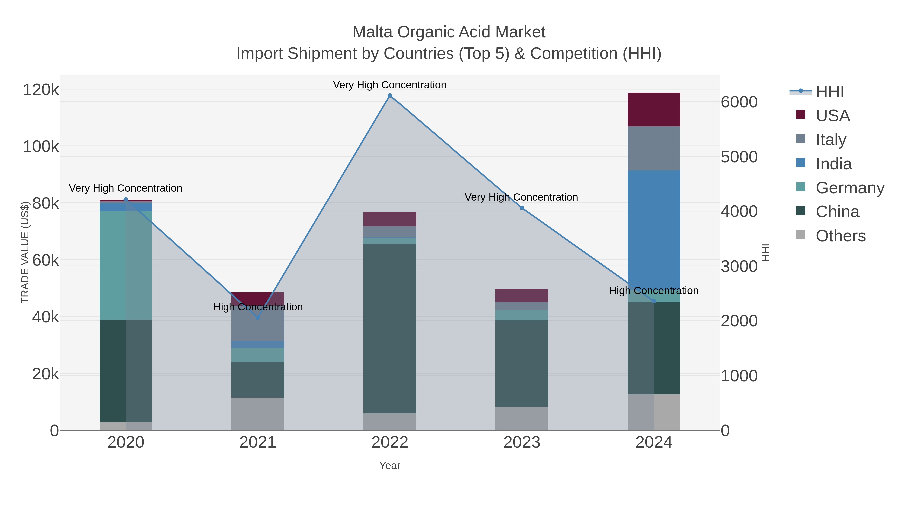 Malta Organic Acid Market Import Shipment by Countries (Top 5) & Competition (HHI)