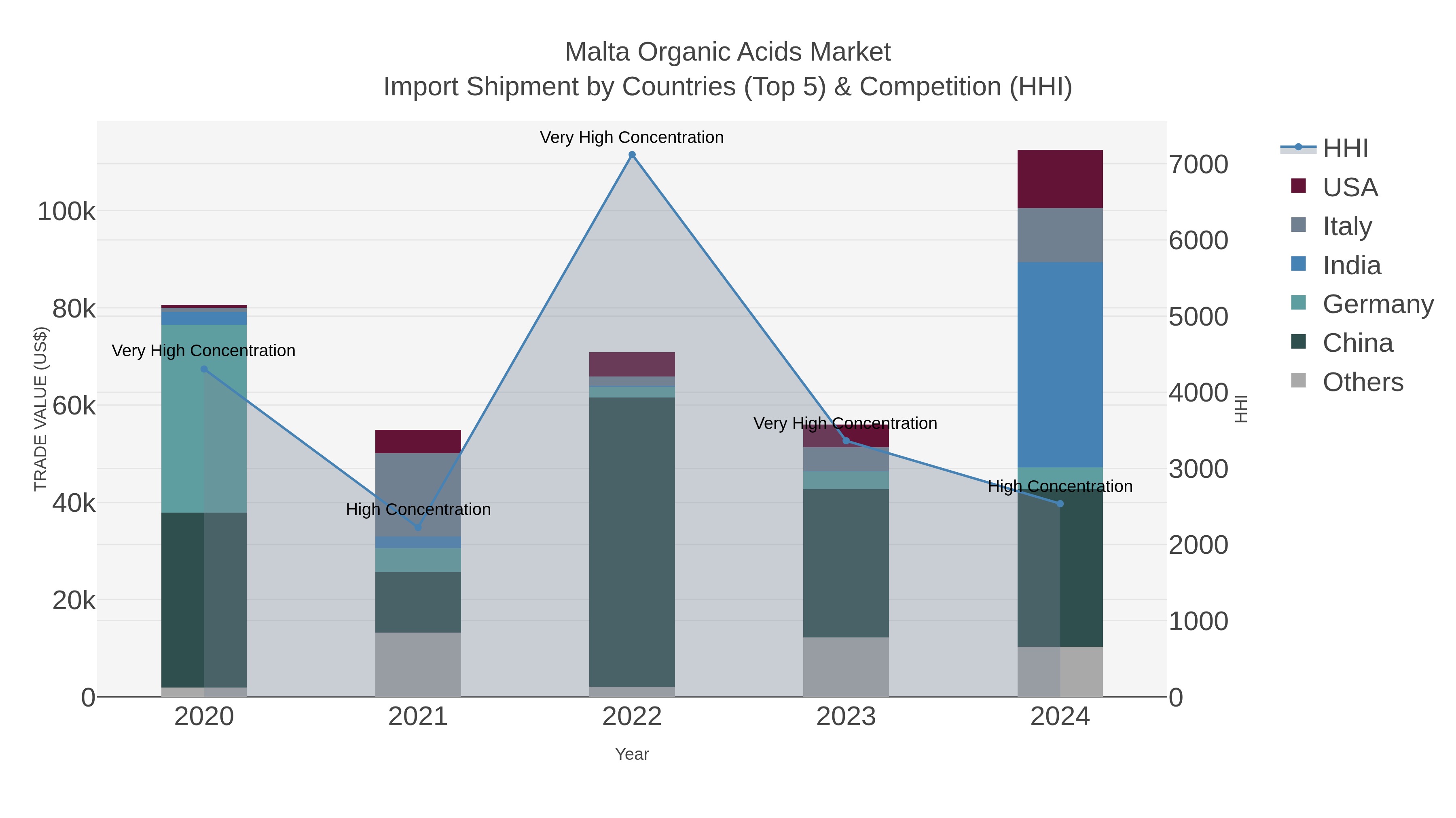 Malta Organic Acids Market Import Shipment by Countries (Top 5) & Competition (HHI)