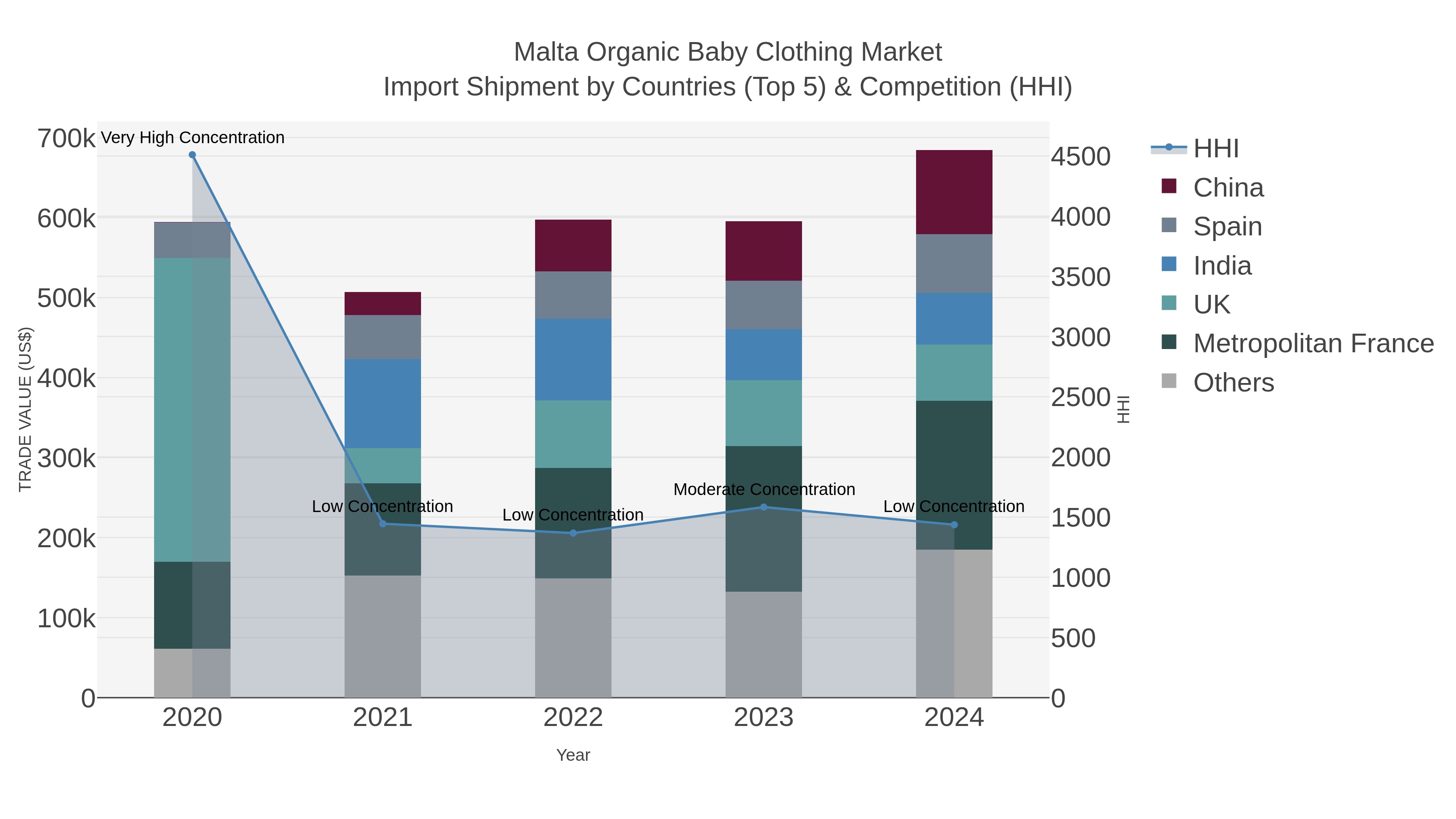 Malta Organic Baby Clothing Market Import Shipment by Countries (Top 5) & Competition (HHI)