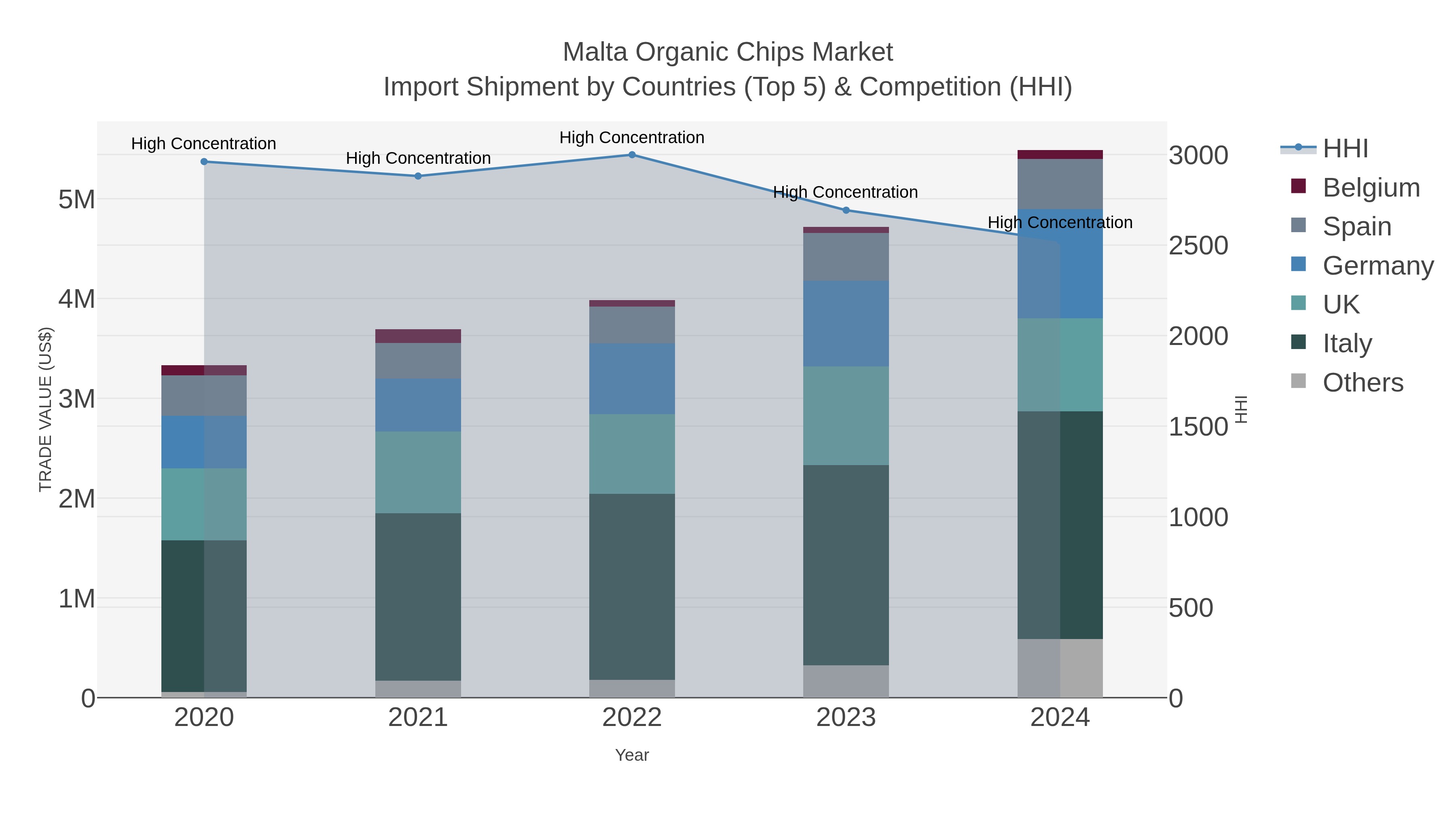 Malta Organic Chips Market Import Shipment by Countries (Top 5) & Competition (HHI)
