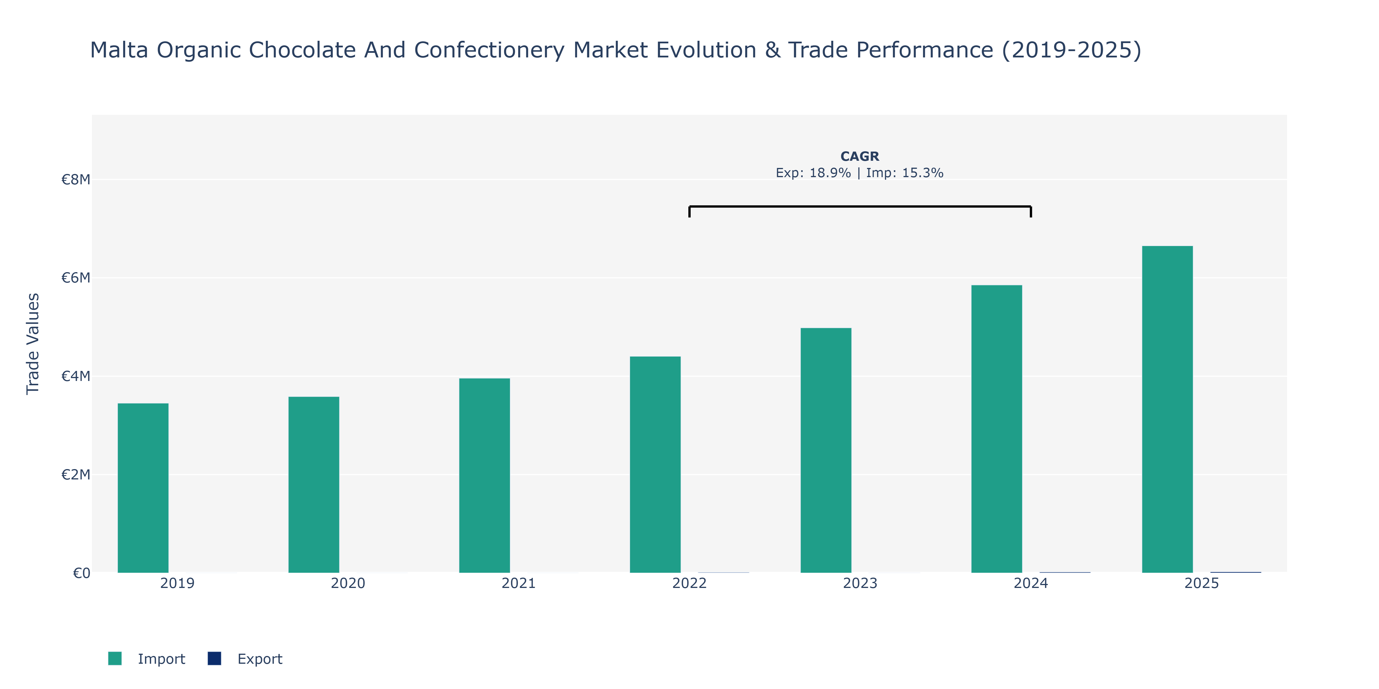 Malta Organic Chocolate And Confectionery Market: Production & Trade Performance (2019-2025)