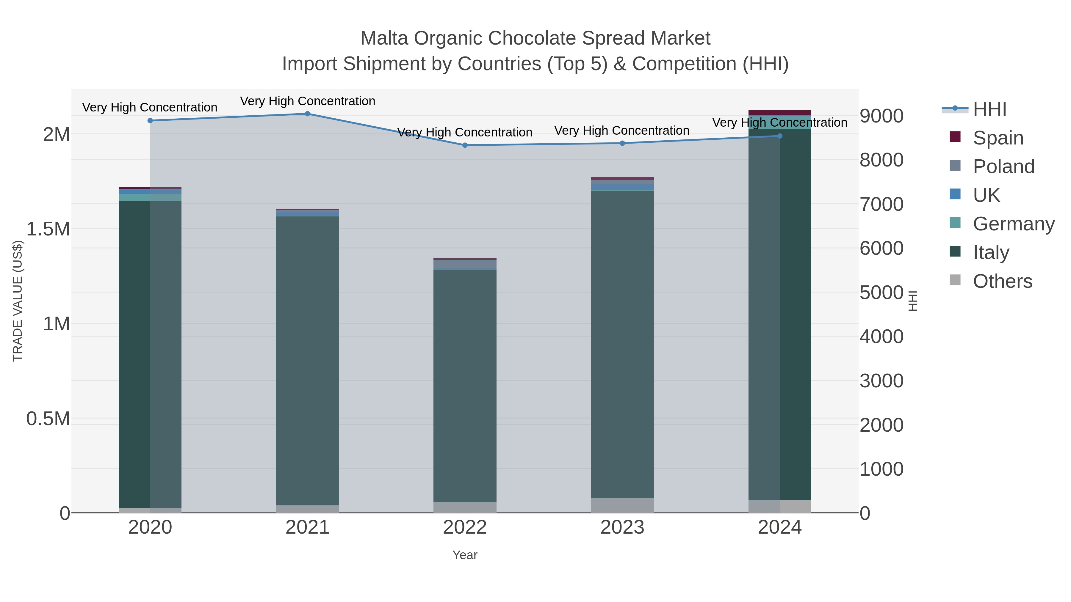 Malta Organic Chocolate Spread Market Import Shipment by Countries (Top 5) & Competition (HHI)
