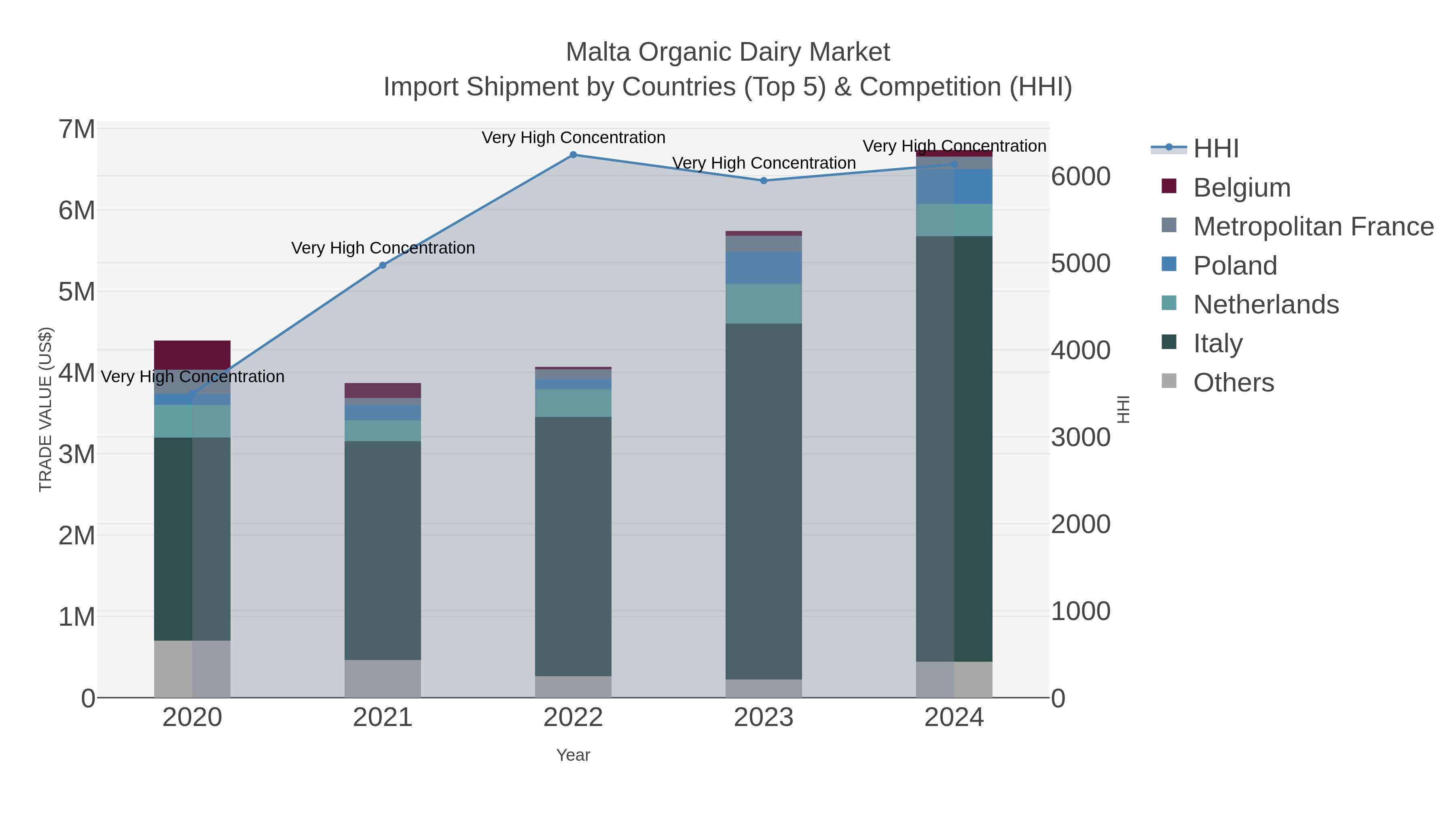 Malta Organic Dairy Market Import Shipment by Countries (Top 5) & Competition (HHI)