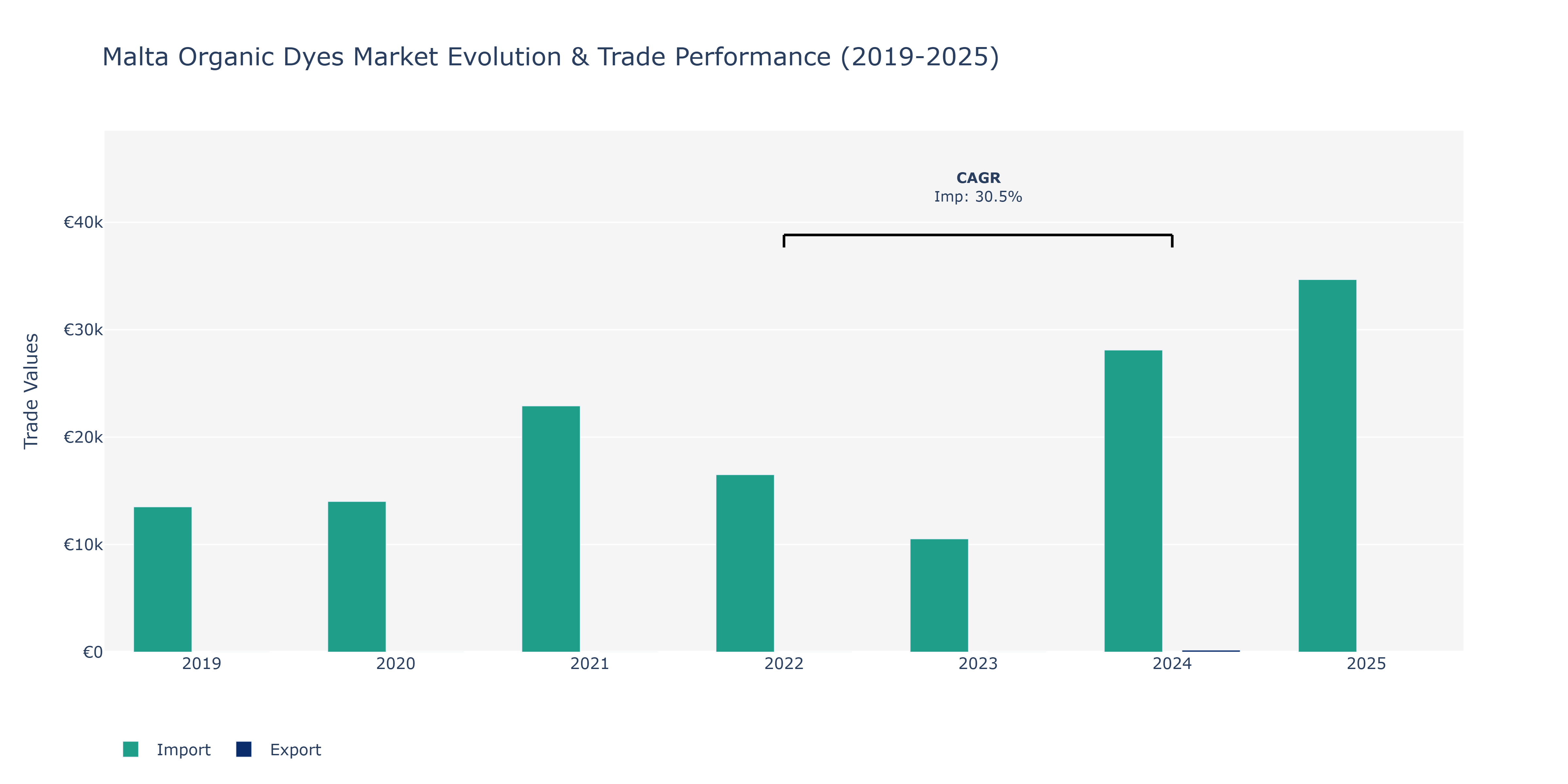 Malta Organic Dyes Market: Production & Trade Performance (2019-2025)