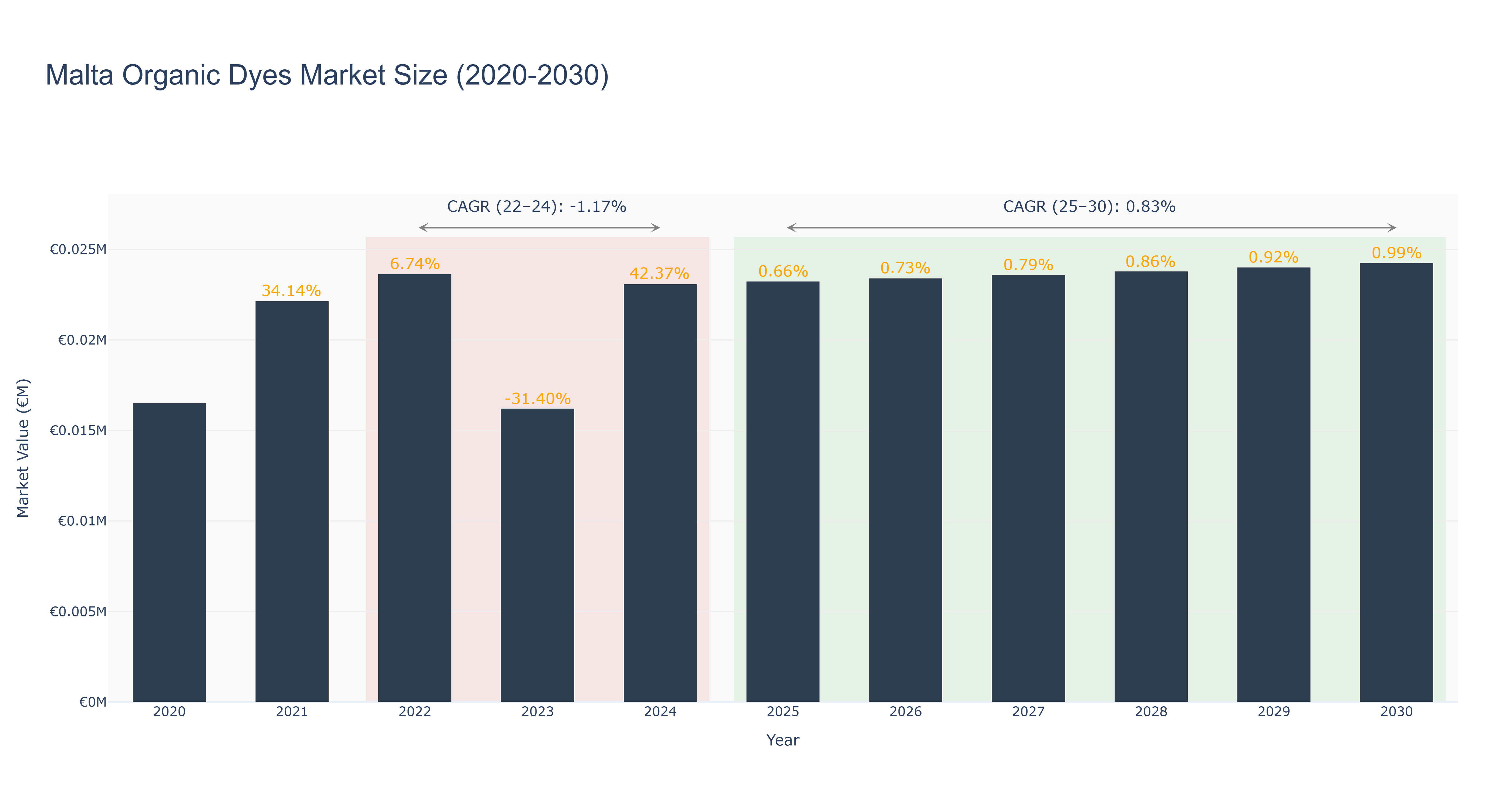 Malta Organic Dyes Market Size (2020-2030)