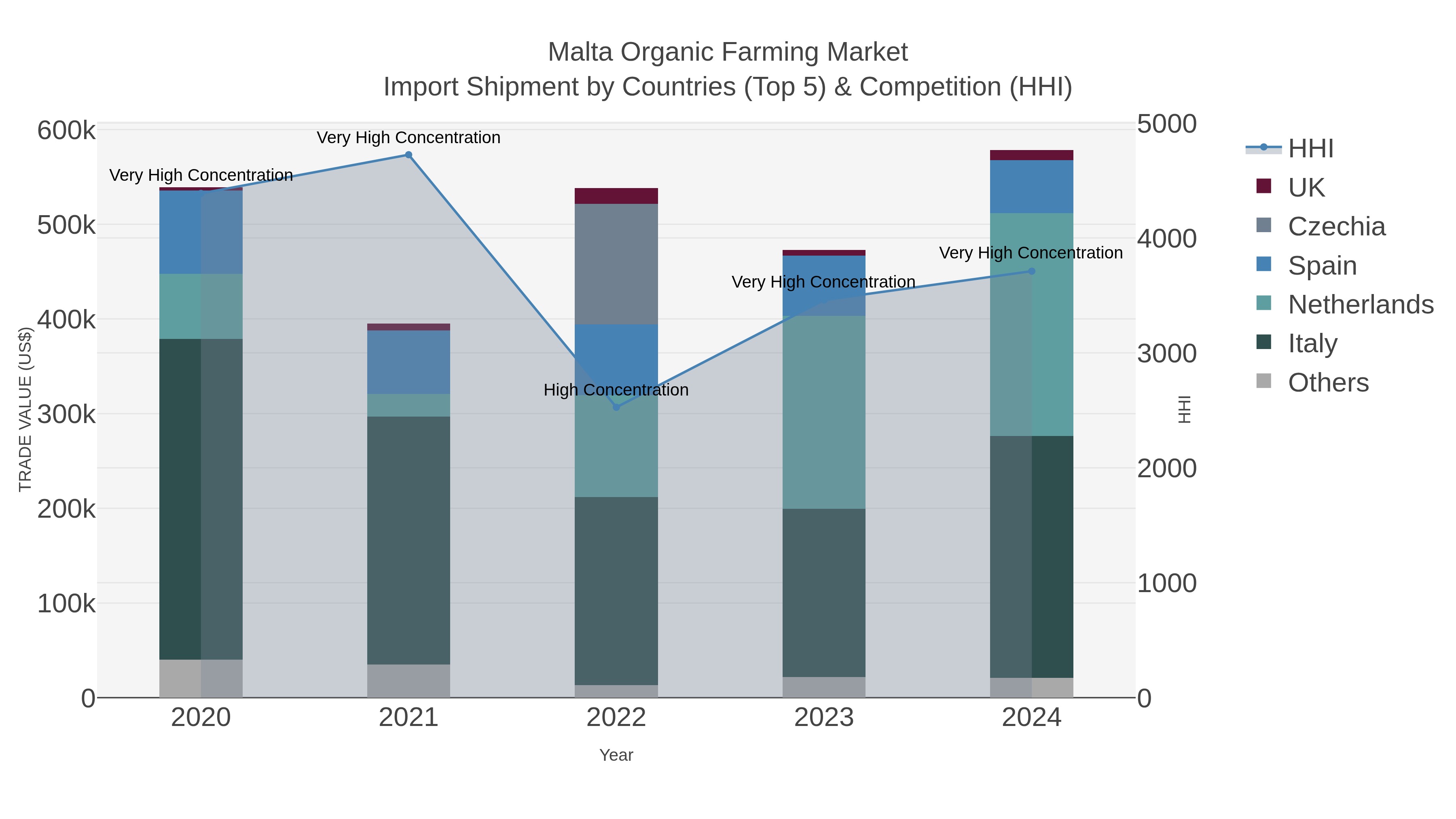 Malta Organic Farming Market Import Shipment by Countries (Top 5) & Competition (HHI)