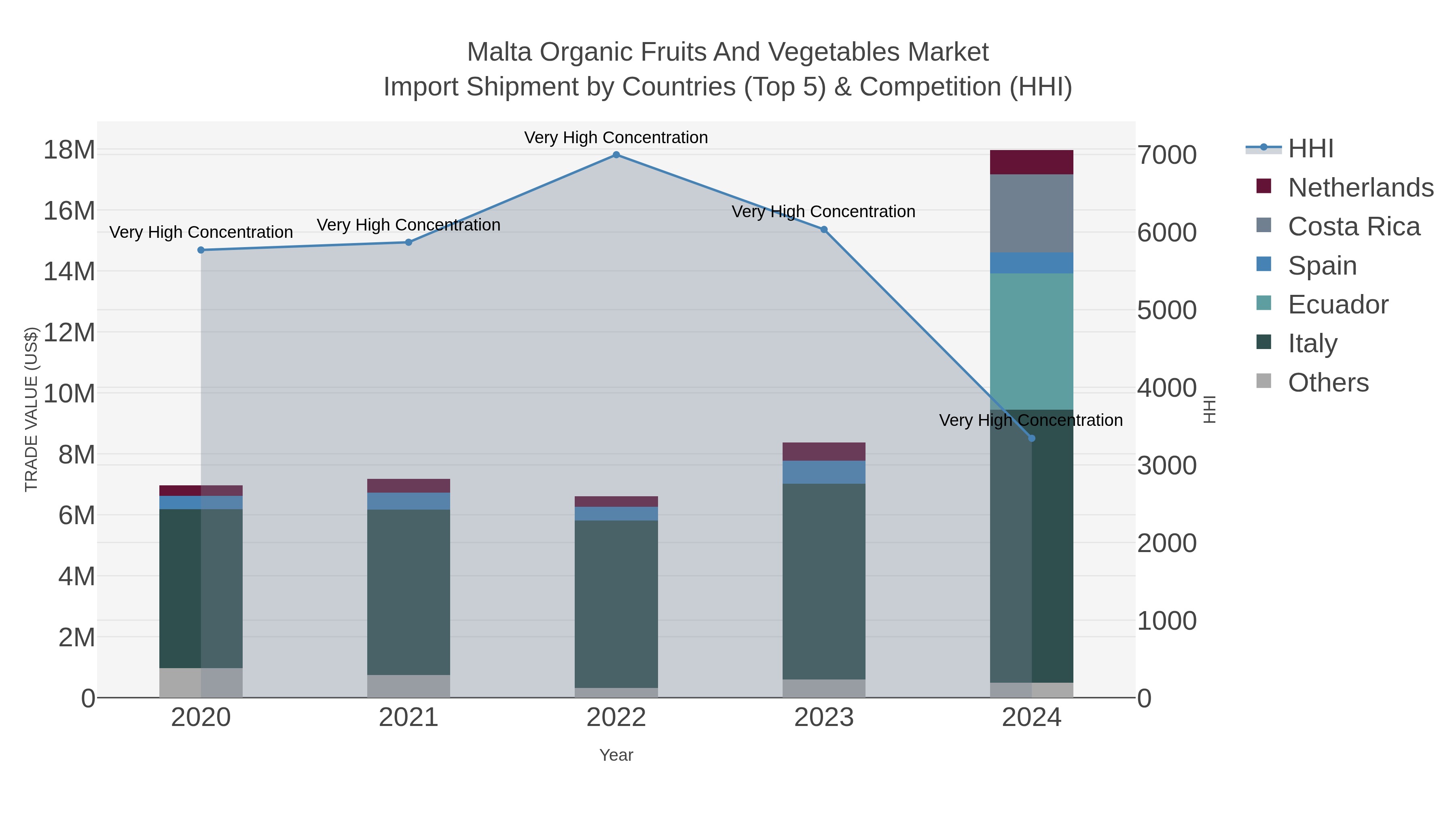 Malta Organic Fruits And Vegetables Market Import Shipment by Countries (Top 5) & Competition (HHI)