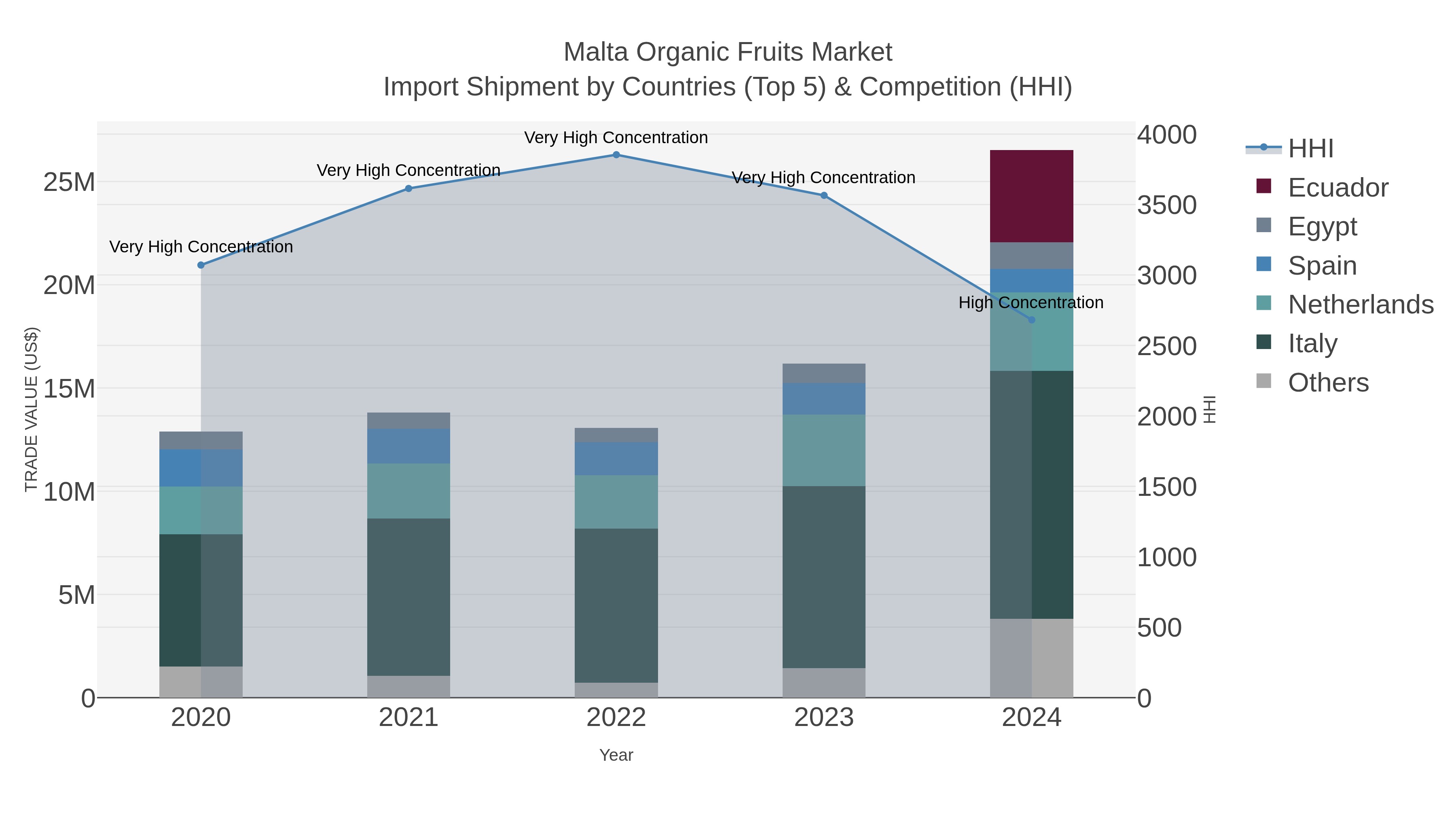 Malta Organic Fruits Market Import Shipment by Countries (Top 5) & Competition (HHI)