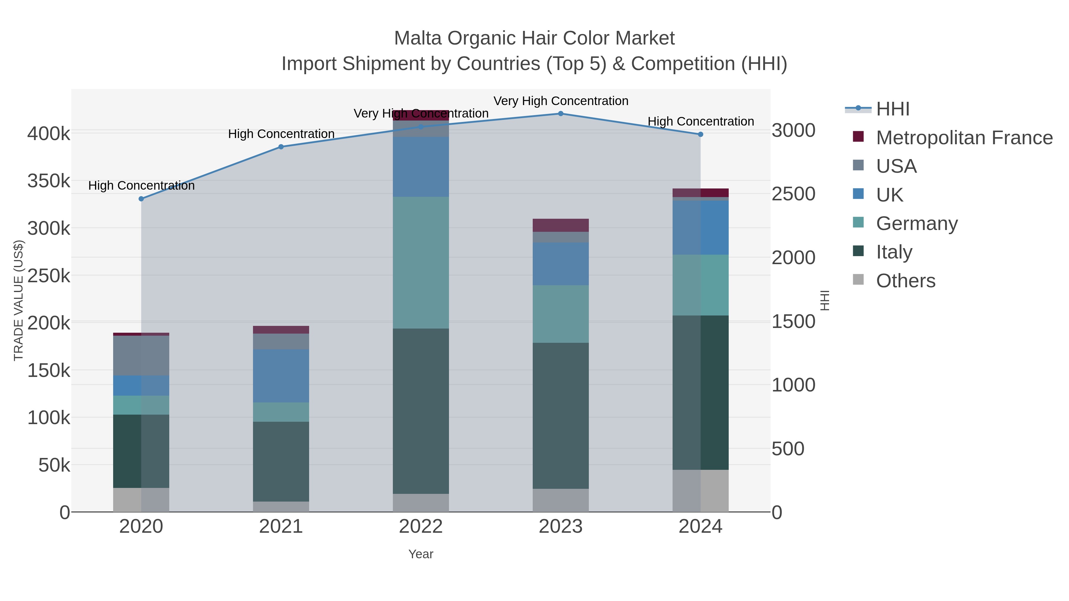 Malta Organic Hair Color Market Import Shipment by Countries (Top 5) & Competition (HHI)