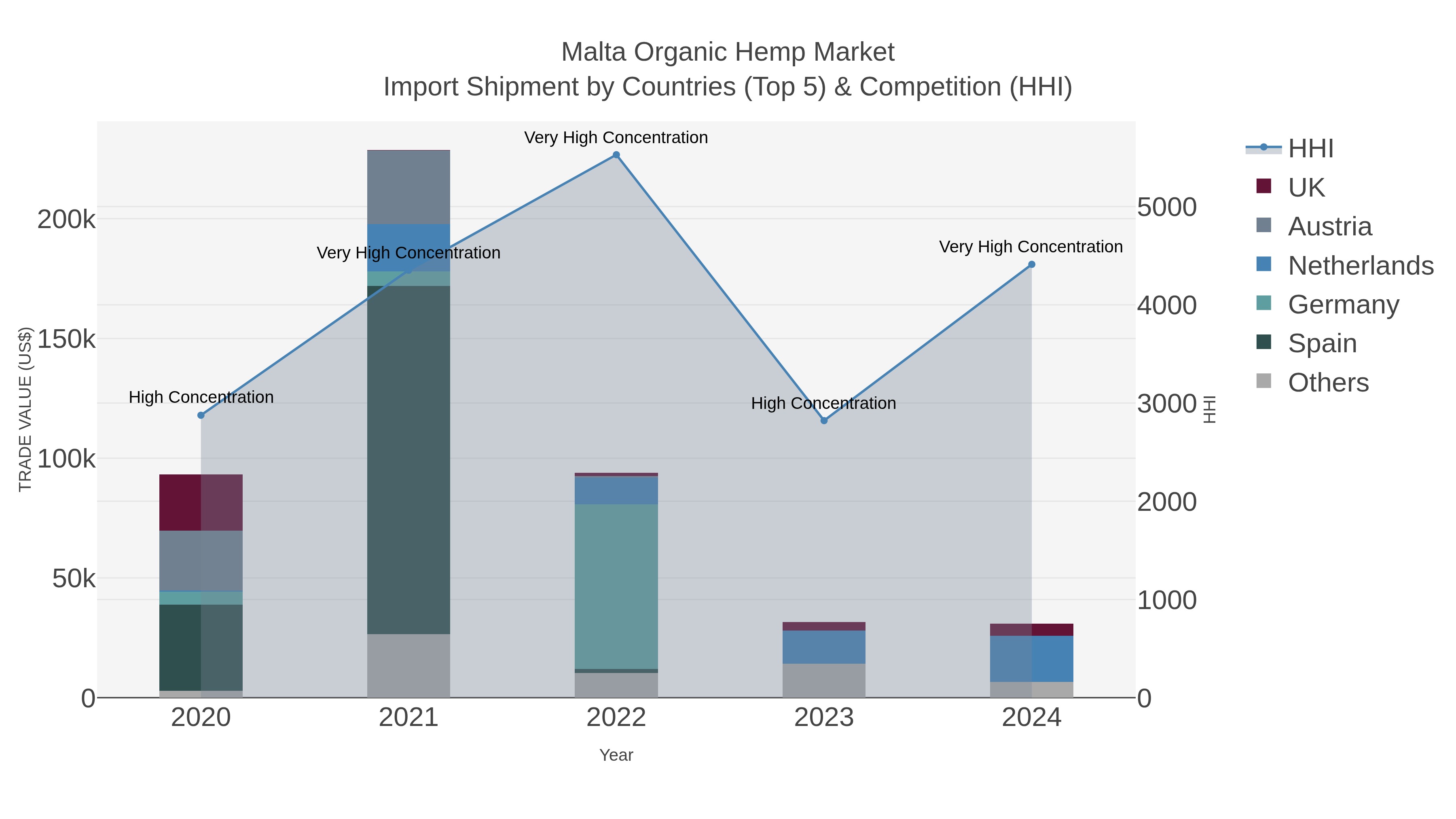 Malta Organic Hemp Market Import Shipment by Countries (Top 5) & Competition (HHI)