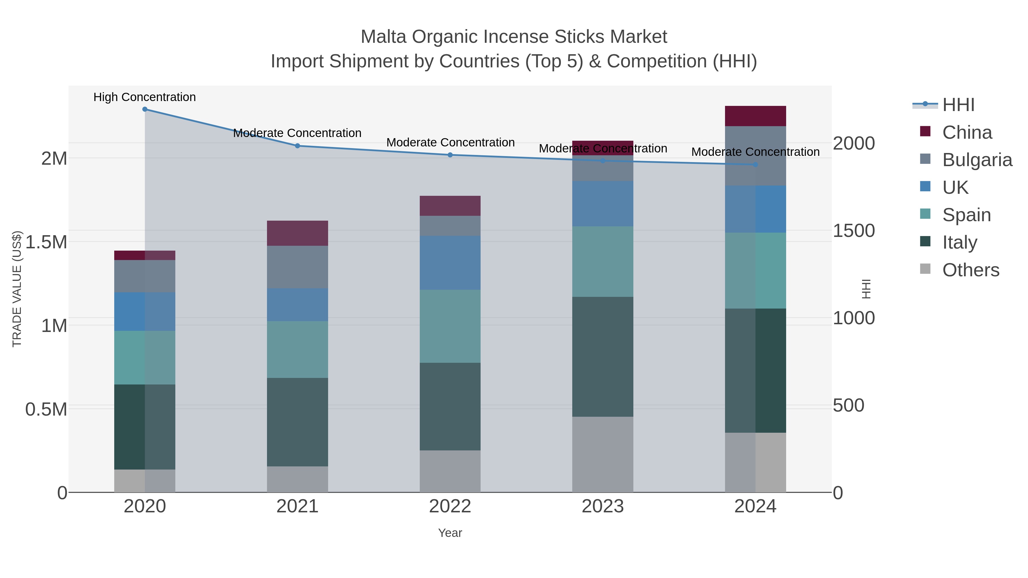 Malta Organic Incense Sticks Market Import Shipment by Countries (Top 5) & Competition (HHI)