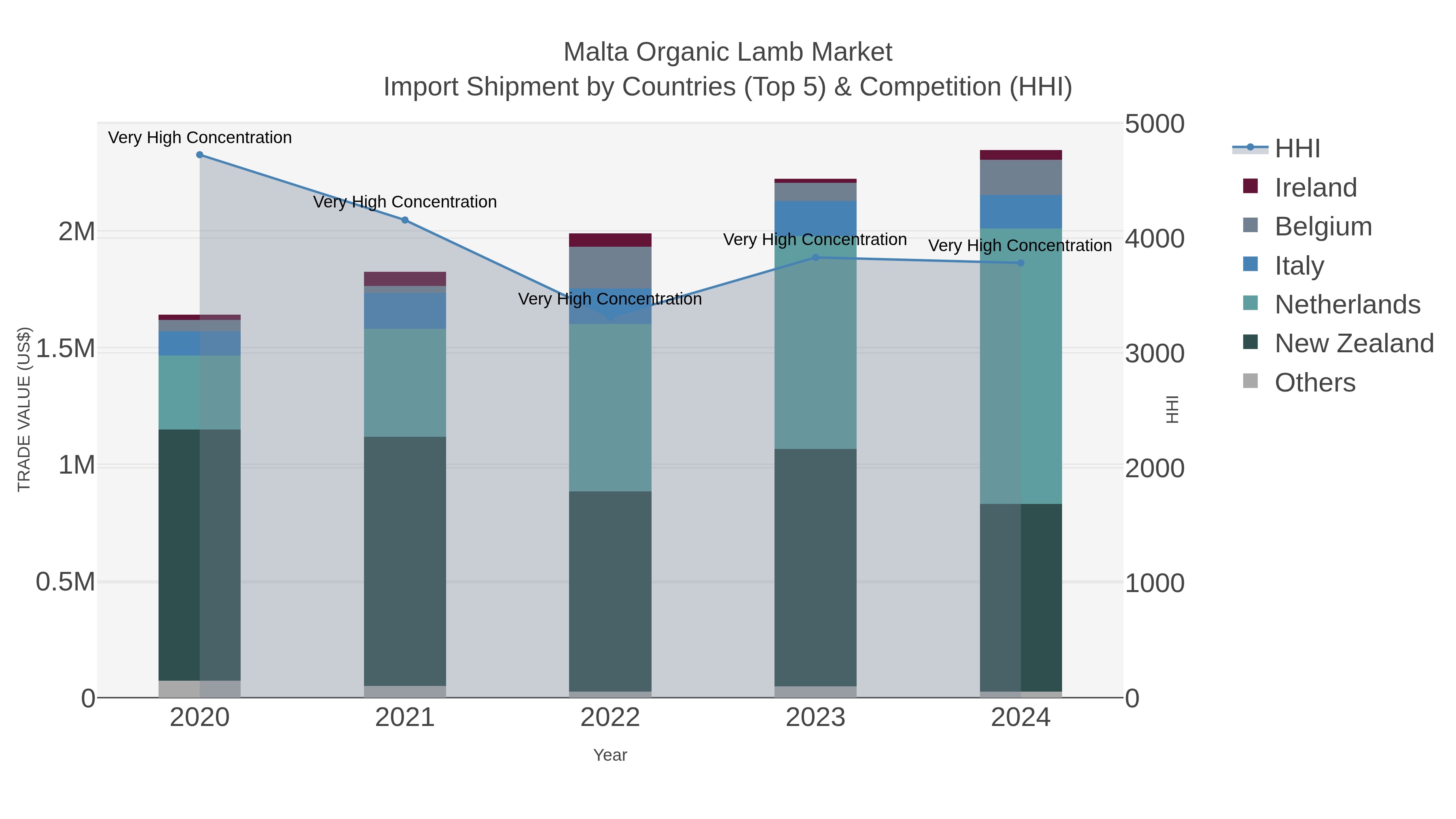Malta Organic Lamb Market Import Shipment by Countries (Top 5) & Competition (HHI)