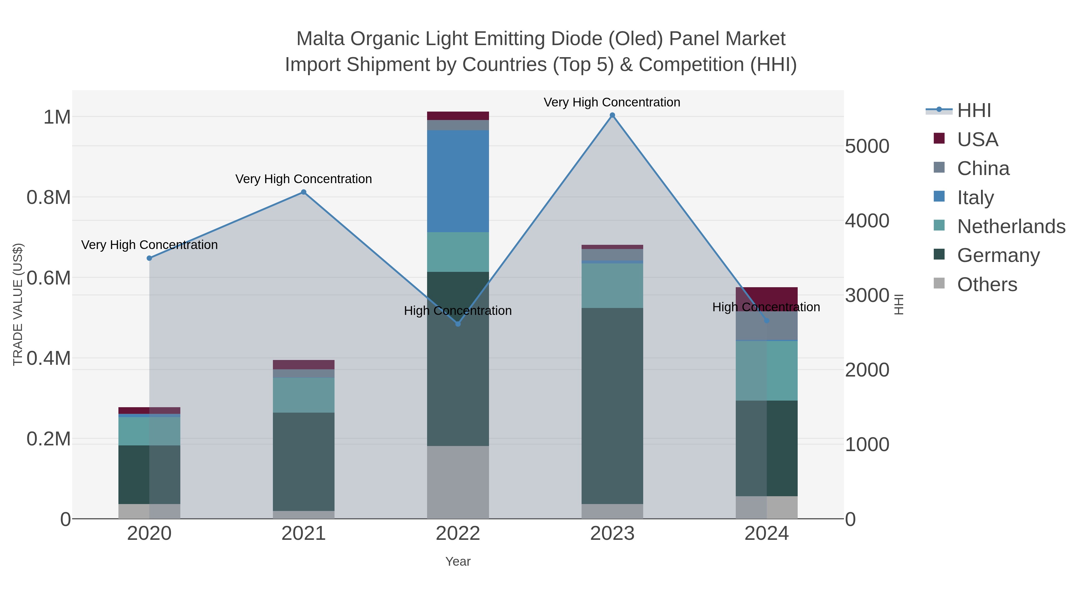 Malta Organic Light Emitting Diode (oled) Panel Market Import Shipment by Countries (Top 5) & Competition (HHI)