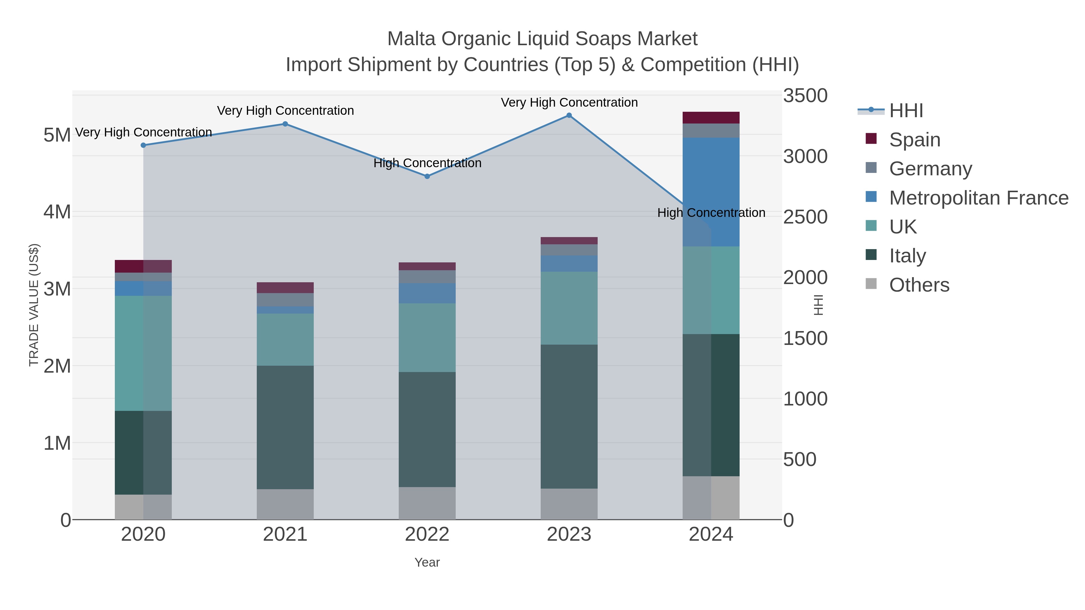 Malta Organic Liquid Soaps Market Import Shipment by Countries (Top 5) & Competition (HHI)