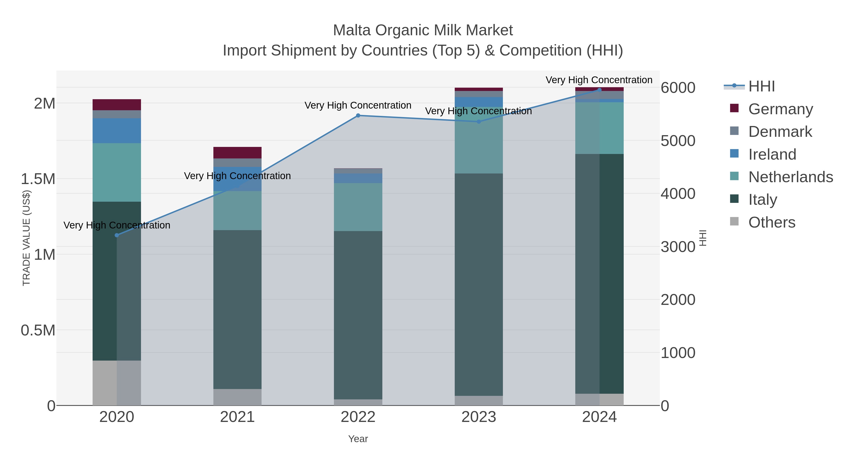 Malta Organic Milk Market Import Shipment by Countries (Top 5) & Competition (HHI)