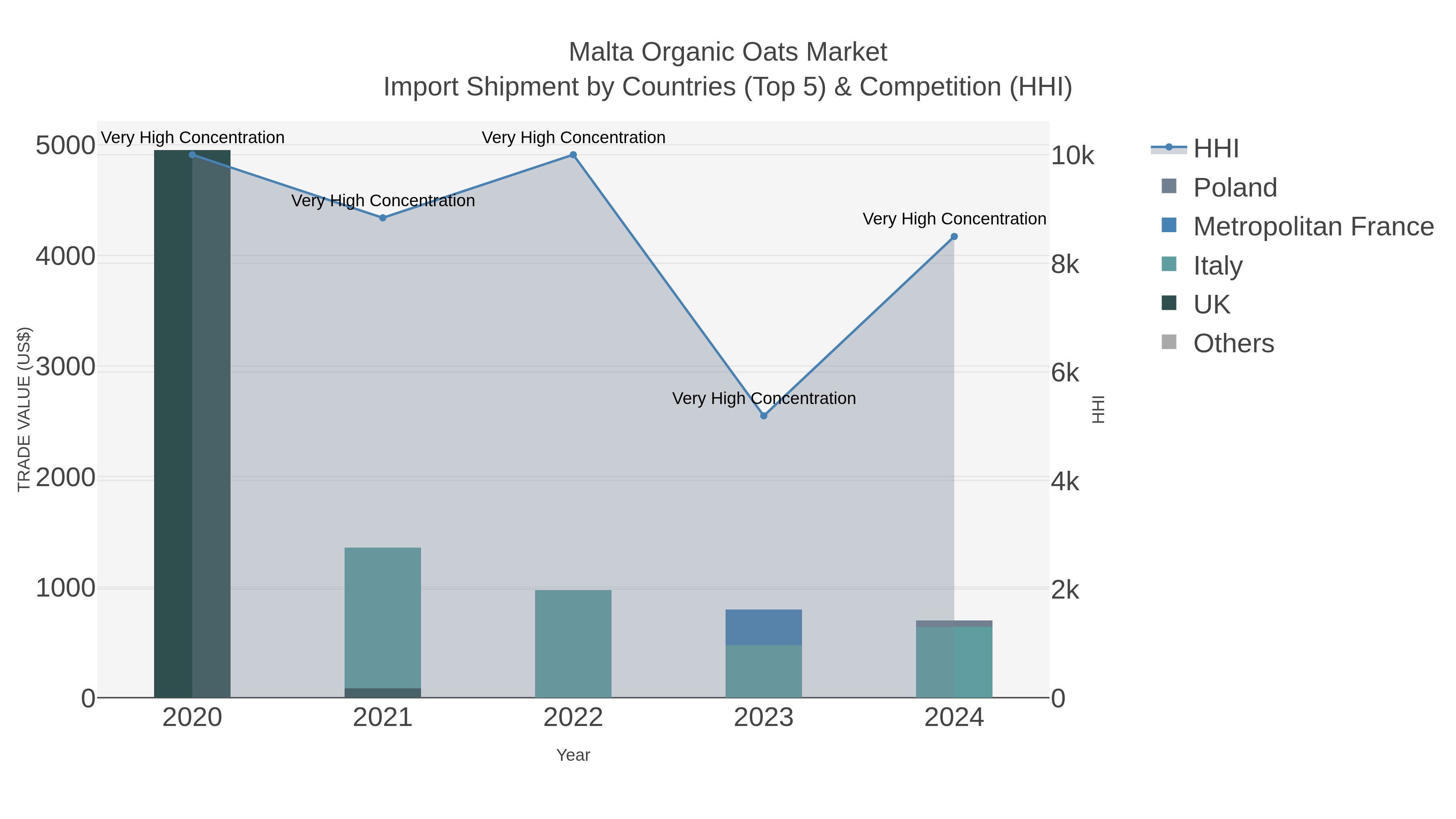 Malta Organic Oats Market Import Shipment by Countries (Top 5) & Competition (HHI)