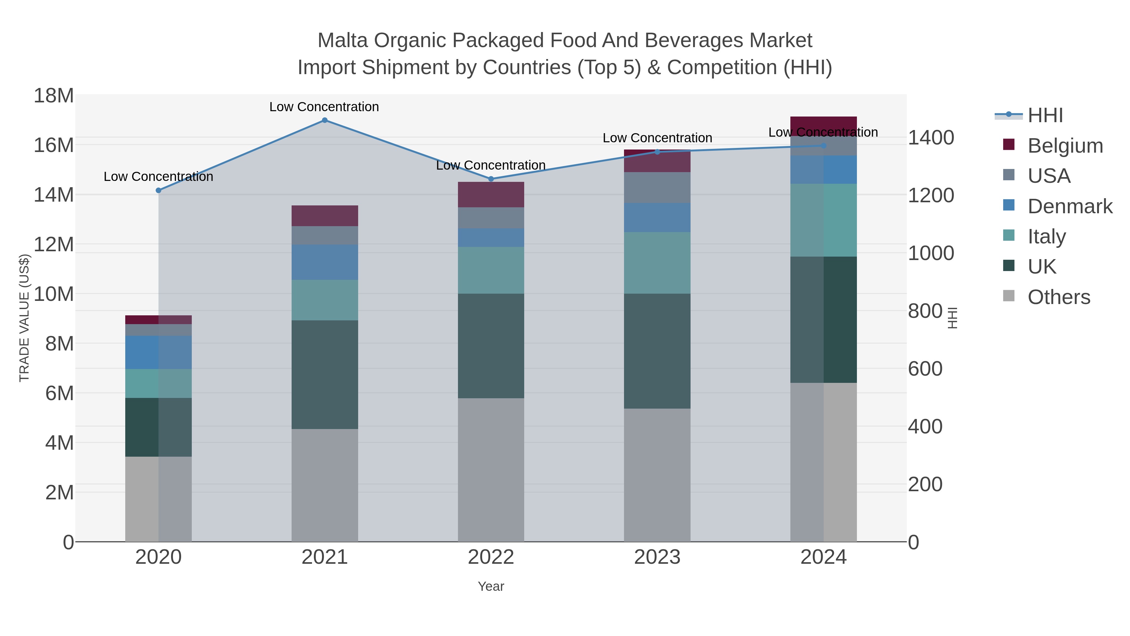 Malta Organic Packaged Food And Beverages Market Import Shipment by Countries (Top 5) & Competition (HHI)