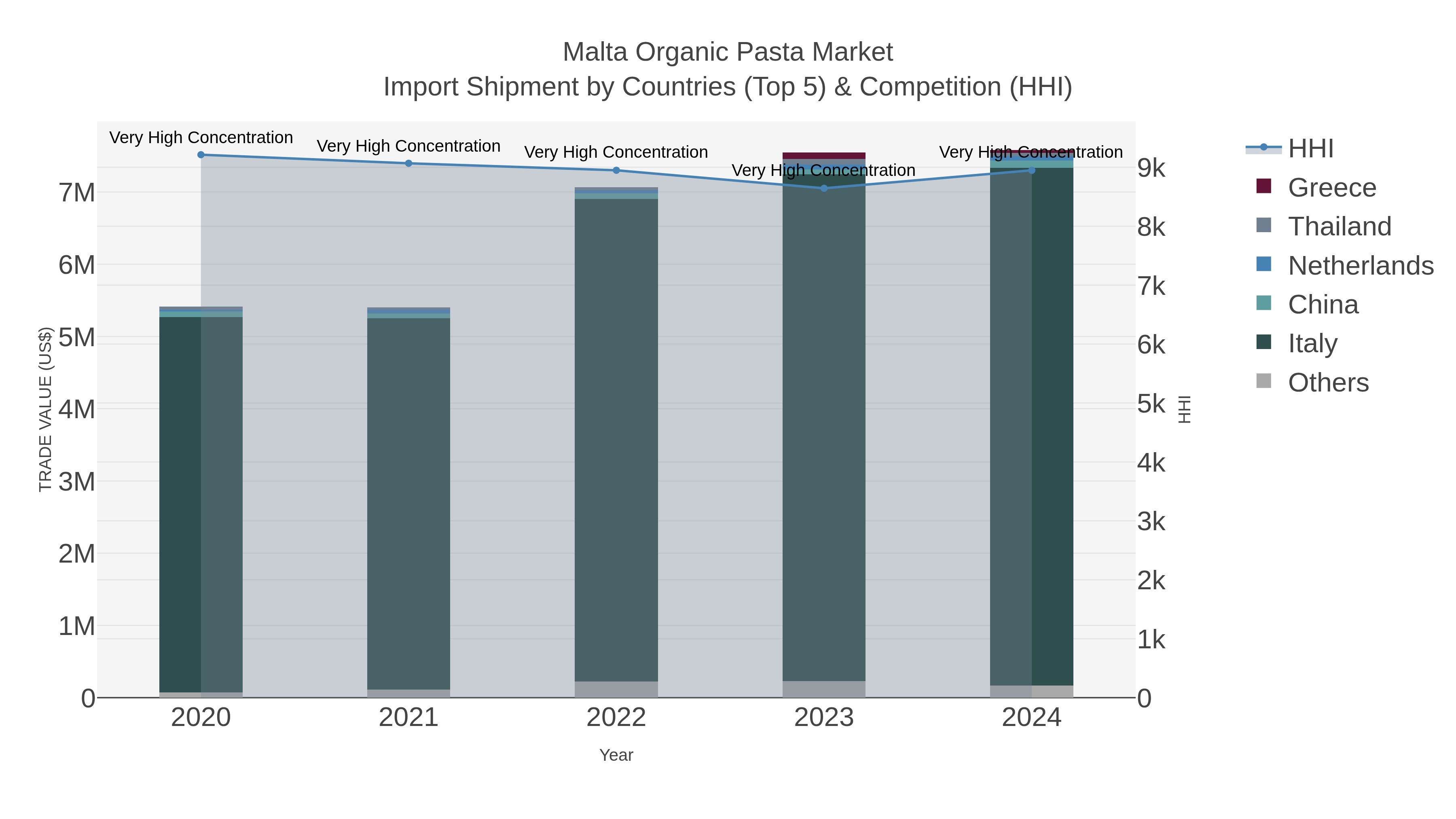 Malta Organic Pasta Market Import Shipment by Countries (Top 5) & Competition (HHI)
