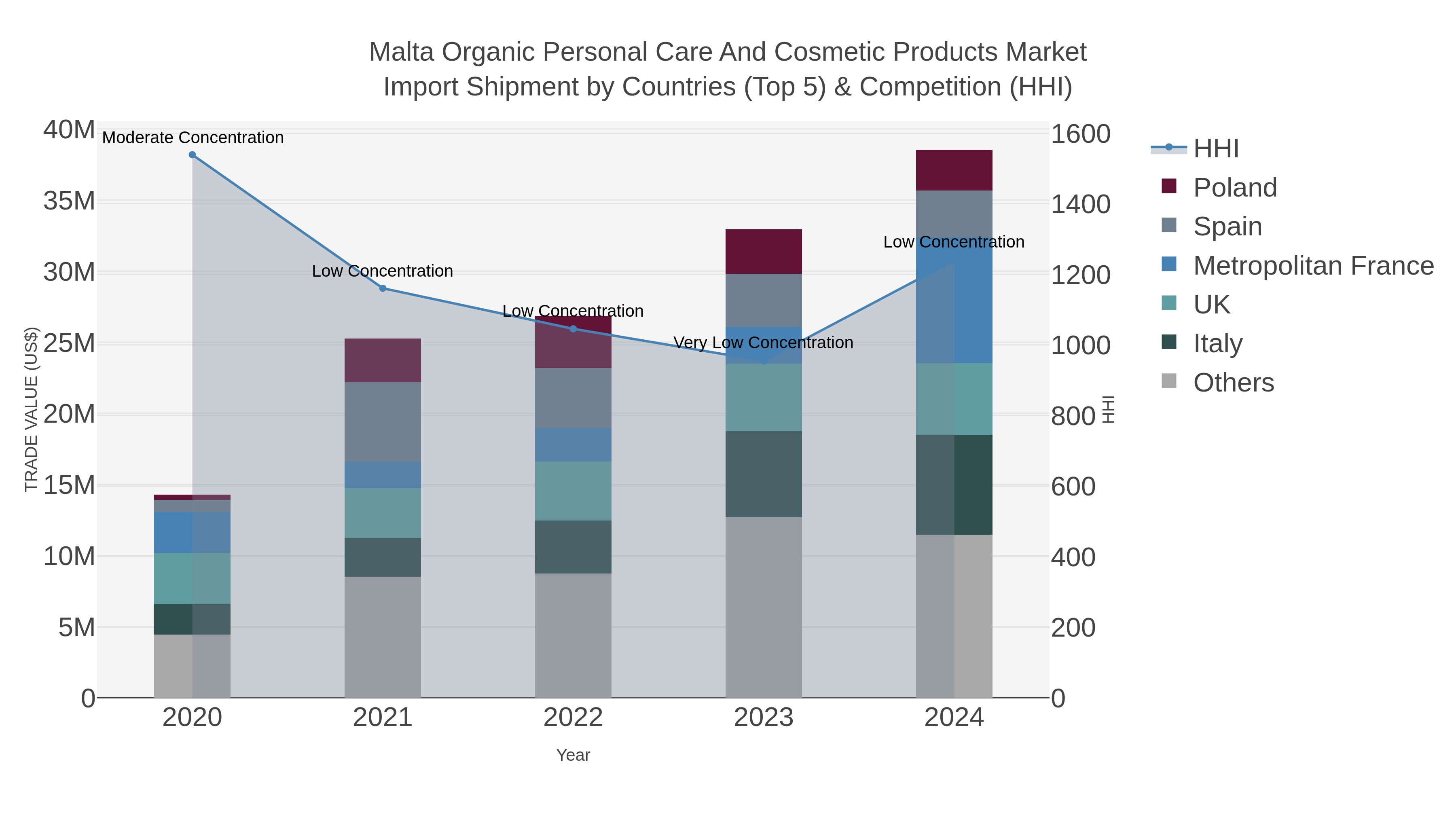 Malta Organic Personal Care And Cosmetic Products Market Import Shipment by Countries (Top 5) & Competition (HHI)