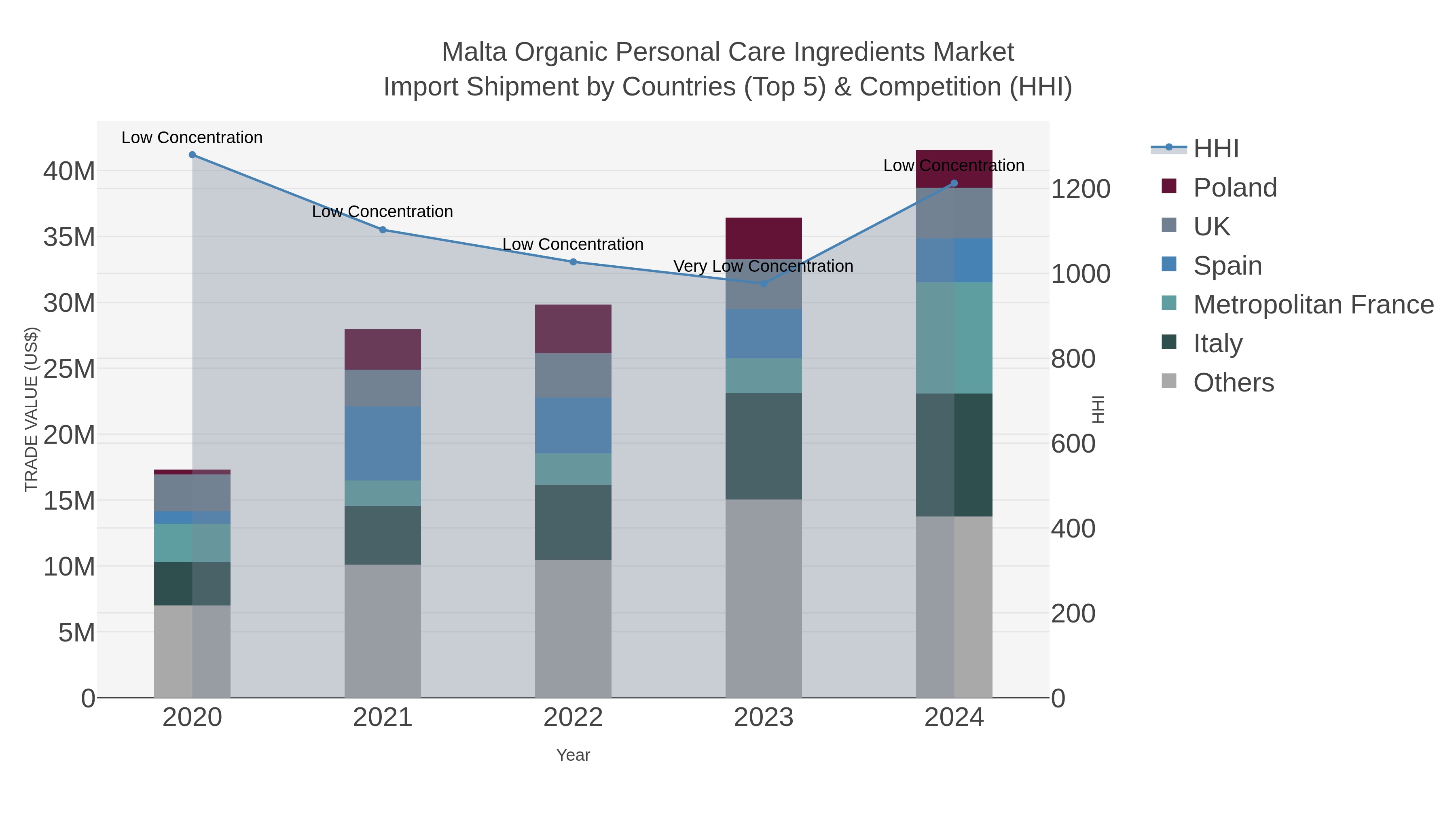 Malta Organic Personal Care Ingredients Market Import Shipment by Countries (Top 5) & Competition (HHI)