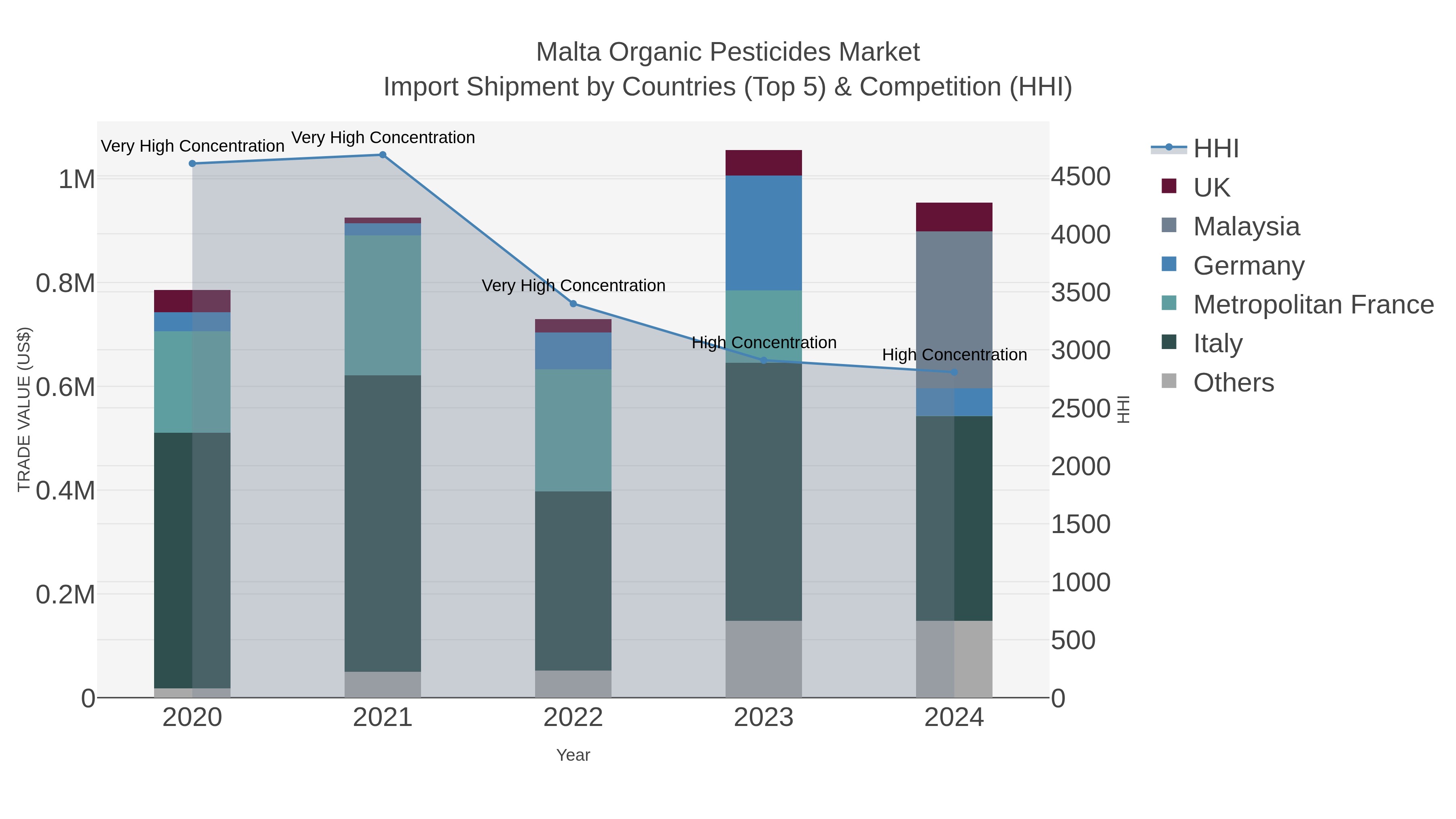 Malta Organic Pesticides Market Import Shipment by Countries (Top 5) & Competition (HHI)